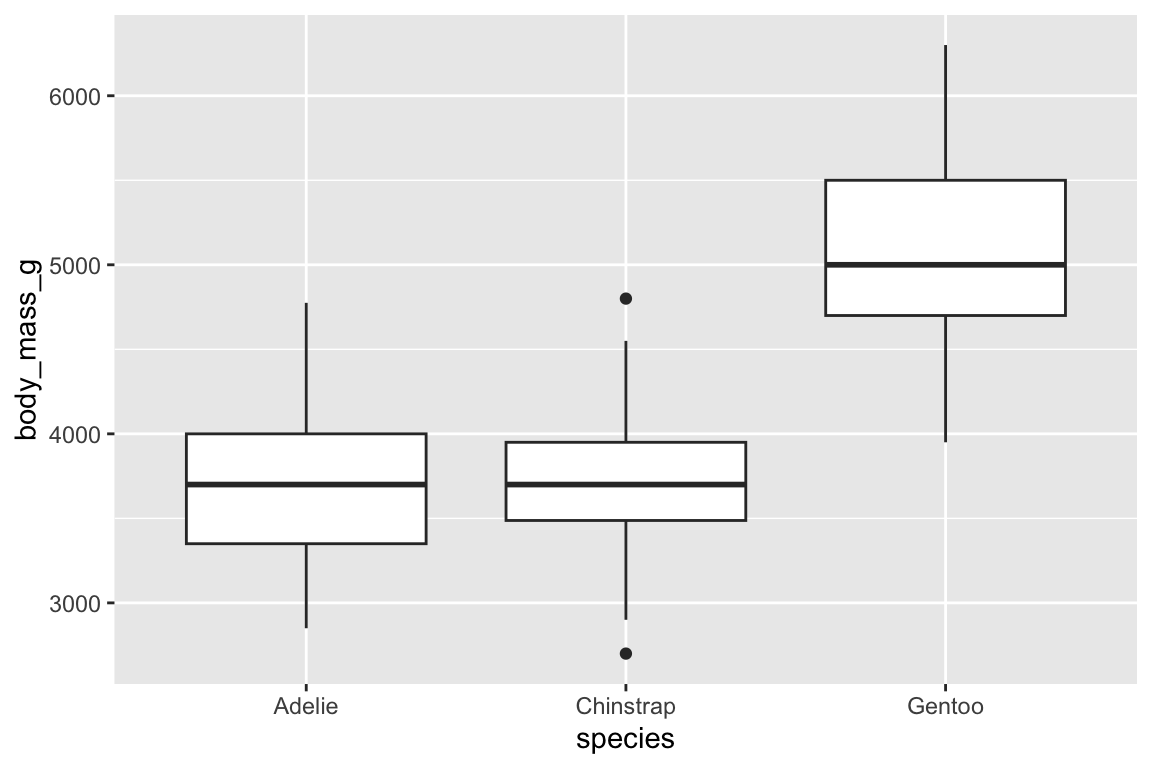 Side-by-side box plots of distributions of body masses of Adelie, Chinstrap, and Gentoo penguins. The distribution of Adelie and Chinstrap penguins' body masses appear to be symmetric with medians around 3750 grams. The median body mass of Gentoo penguins is much higher, around 5000 grams, and the distribution of the body masses of these penguins appears to be somewhat right skewed.