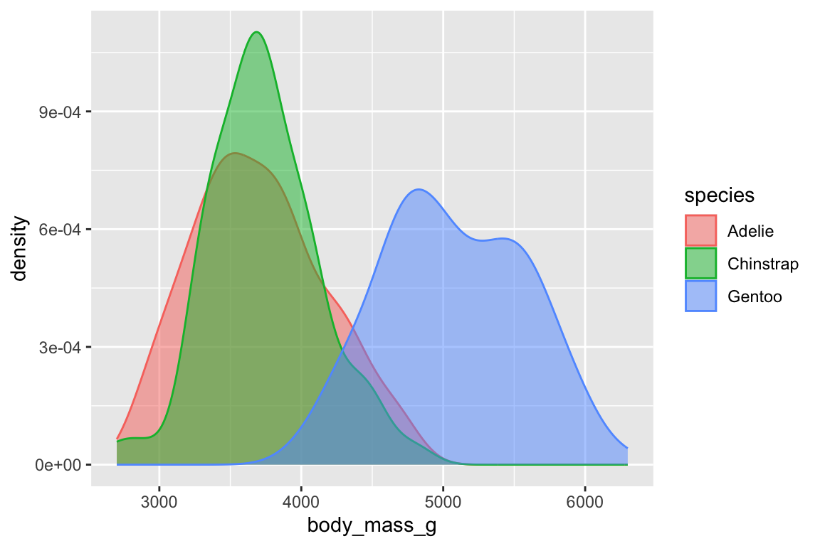 A density plot of body masses of penguins by species of penguins. Each species (Adelie, Chinstrap, and Gentoo) is represented in different colored outlines for the density curves. The density curves are also filled with the same colors, with some transparency added.