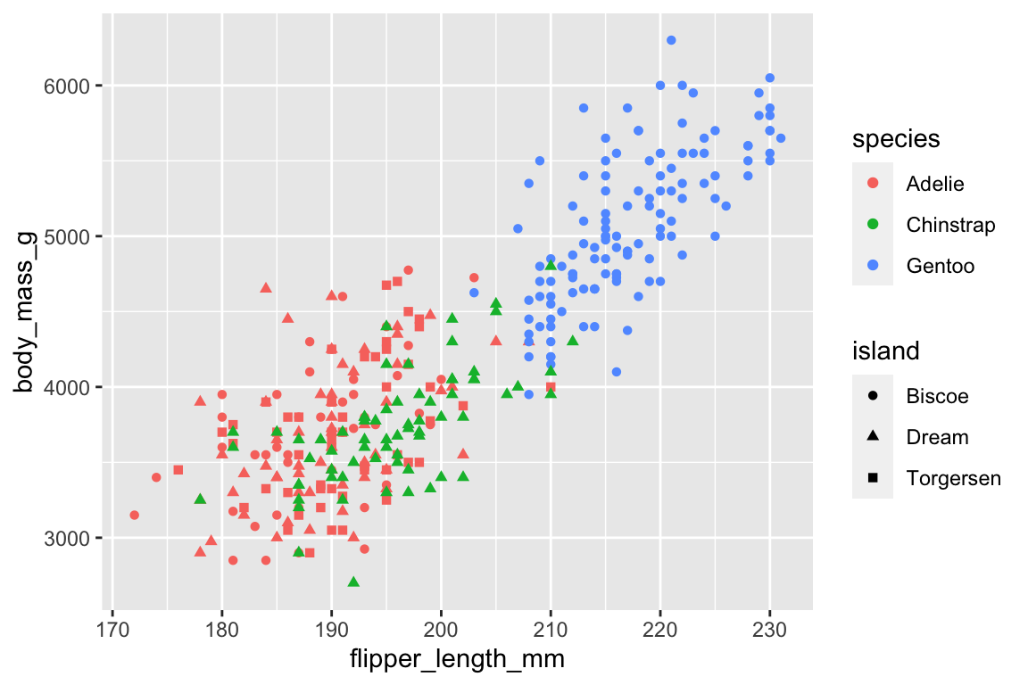 A scatterplot of body mass vs. flipper length of penguins. The plot displays a positive, linear, relatively strong relationship between these two variables. The points are colored based on the species of the penguins and the shapes of the points represent islands (round points are Biscoe island, triangles are Dream island, and squared are Torgersen island). The plot is very busy and it's difficult to distinguish the shapes of the points.
