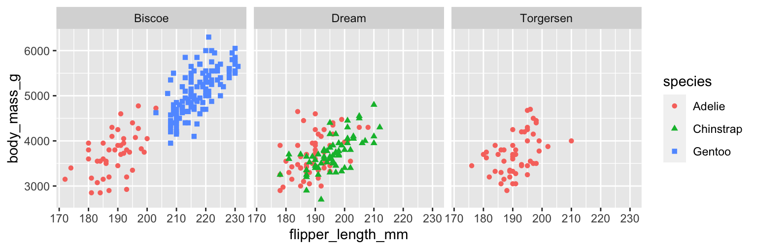 A scatterplot of body mass vs. flipper length of penguins. The shapes and colors of points represent species. Penguins from each island are on a separate facet. Within each facet, the relationship between body mass and flipper length is positive, linear, relatively strong.