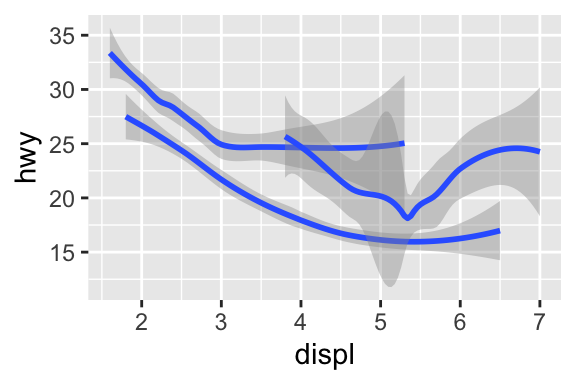 Two plots of highway fuel efficiency versus engine size of cars. The data are represented with smooth curves. On the left, three smooth curves, all with the same linetype. On the right, three smooth curves with different line types (solid, dashed, or long dashed) for each type of drive train. In both plots, confidence intervals around the smooth curves are also displayed.