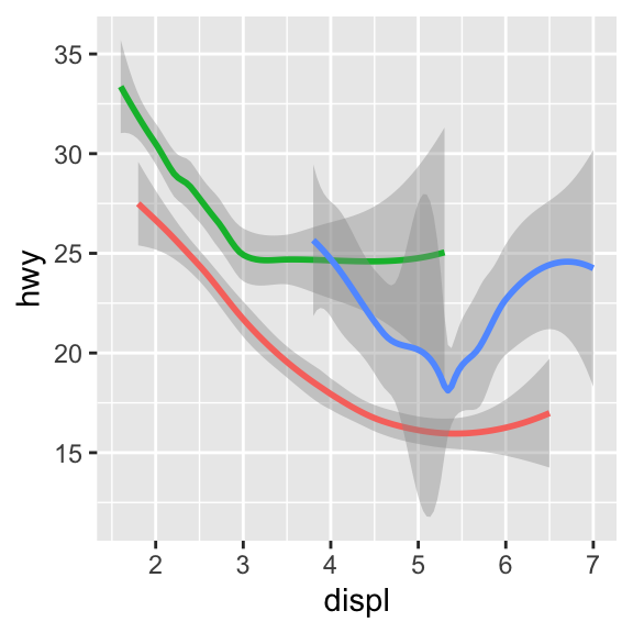 Three plots, each with highway fuel efficiency on the y-axis and engine size of cars, where data are represented by a smooth curve. The first plot only has these two variables, the center plot has three separate smooth curves for each level of drive train, and the right plot not only has the same three separate smooth curves for each level of drive train but these curves are plotted in different colors, with a legend explaining which color maps to which level. Confidence intervals around the smooth curves are also displayed.