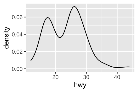 Three plots: histogram, density plot, and box plot of highway mileage.