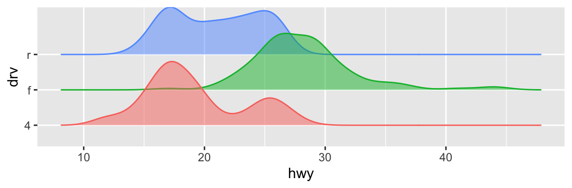 Density curves for highway mileage for cars with rear wheel, front wheel, and 4-wheel drives plotted separately. The distribution is bimodal and roughly symmetric for real and 4 wheel drive cars and unimodal and right skewed for front wheel drive cars.