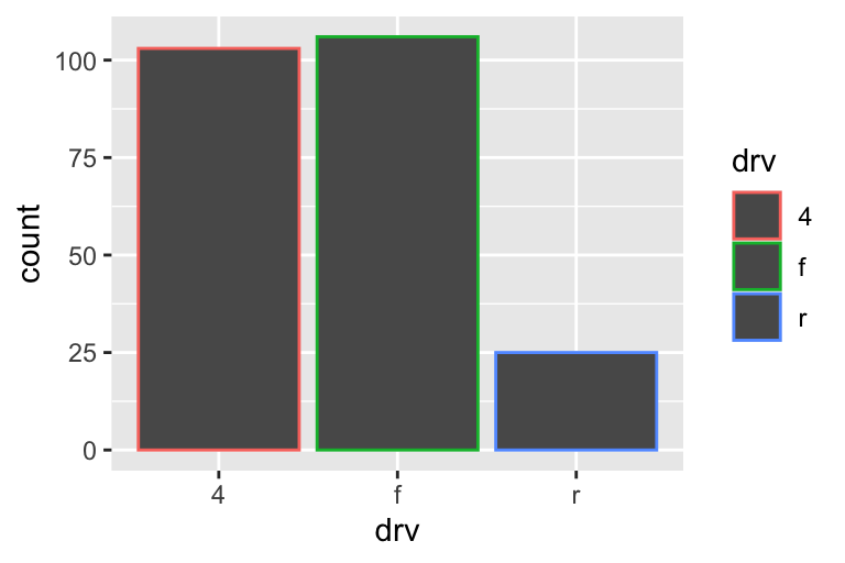 Two bar charts of drive types of cars. In the first plot, the bars have colored borders. In the second plot, they're filled with colors. Heights of the bars correspond to the number of cars in each cut category.