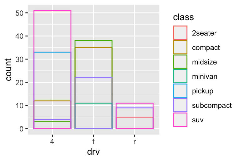 Segmented bar chart of drive types of cars, where each bar is filled with colors for the classes of cars. Heights of the bars correspond to the number of cars in each drive category, and heights of the colored segments are proportional to the number of cars with a given class level within a given drive type level. However the segments overlap. In the first plot the bars are filled with transparent colors and in the second plot they are only outlined with color.