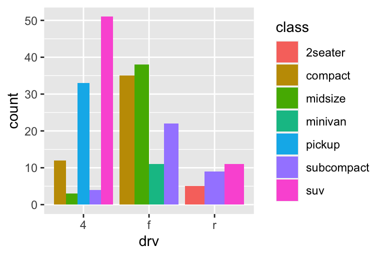 On the left, segmented bar chart of drive types of cars, where each bar is filled with colors for the levels of class. Height of each bar is 1 and heights of the colored segments represent the proportions of cars with a given class level within a given drive type. On the right, dodged bar chart of drive types of cars. Dodged bars are grouped by levels of drive type. Within each group bars represent each level of class. Some classes are represented within some drive types and not represented in others, resulting in unequal number of bars within each group. Heights of these bars represent the number of cars with a given level of drive type and class.