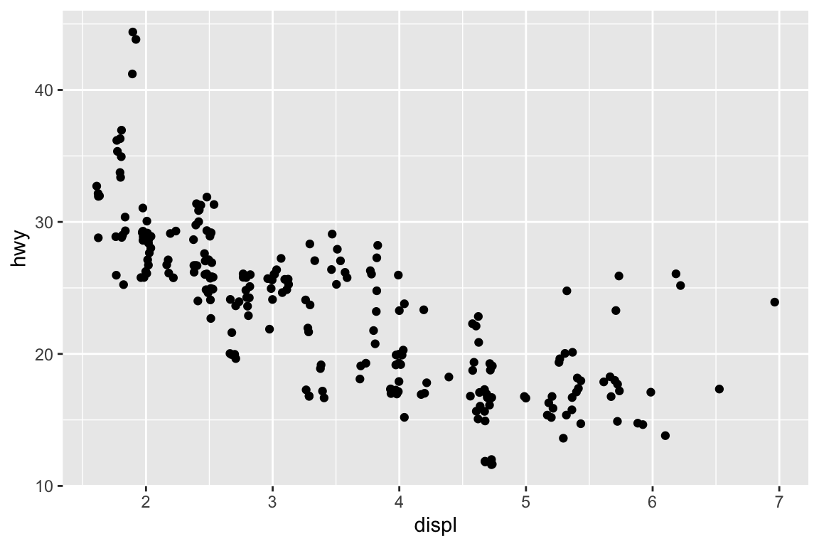 Jittered scatterplot of highway fuel efficiency versus engine size of cars. The plot shows a negative association.