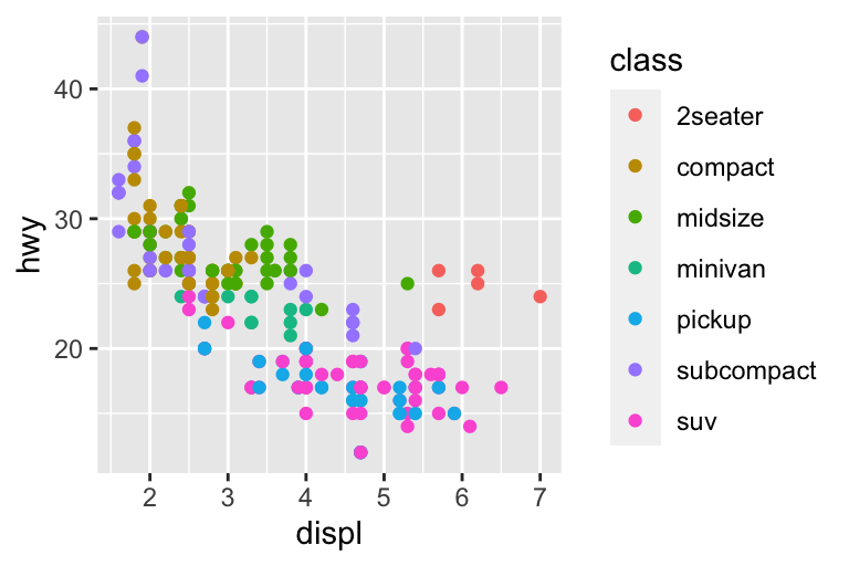 Two scatterplots next to each other, both visualizing highway fuel efficiency versus engine size of cars and showing a negative association. In the plot on the left class is mapped to the color aesthetic, resulting in different colors for each class. In the plot on the right class is mapped the shape aesthetic, resulting in different plotting character shapes for each class, except for suv. Each plot comes with a legend that shows the mapping between color or shape and levels of the class variable.
