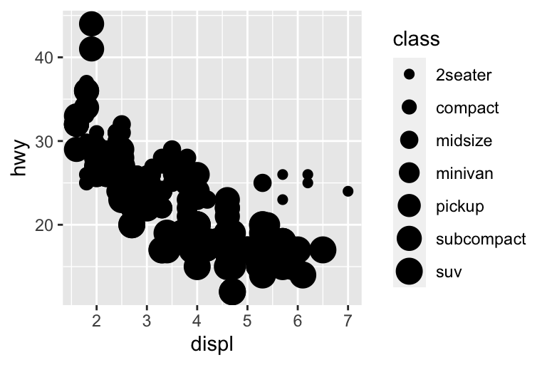 Two scatterplots next to each other, both visualizing highway fuel efficiency versus engine size of cars and showing a negative association. In the plot on the left class is mapped to the size aesthetic, resulting in different sizes for each class. In the plot on the right class is mapped the alpha aesthetic, resulting in different alpha (transparency) levels for each class. Each plot comes with a legend that shows the mapping between size or alpha level and levels of the class variable.
