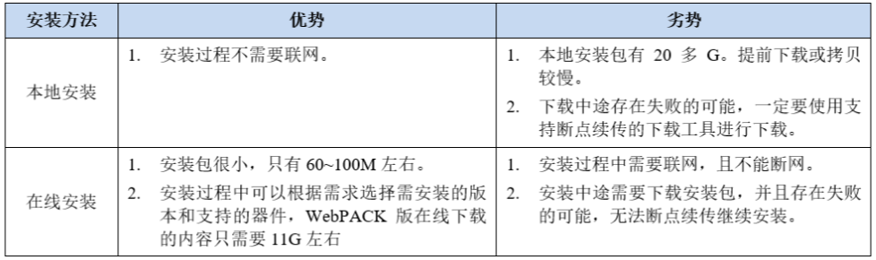 Vivado本地安装与在线安装优劣势对比