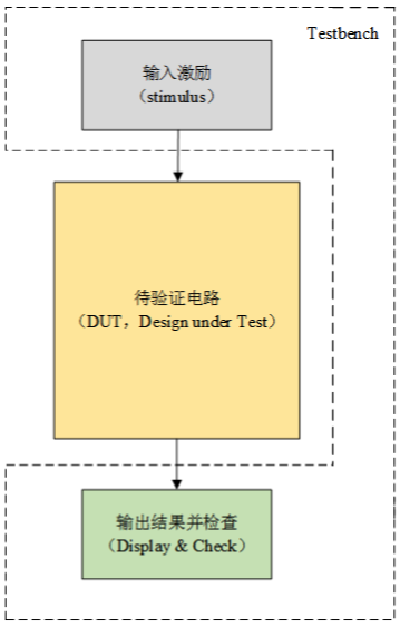 功能仿真验证的基本框架