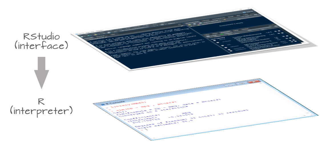 RStudio is an interface for the R language