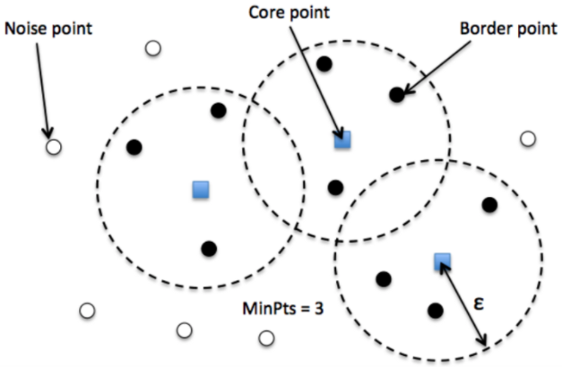 DBscan clustering