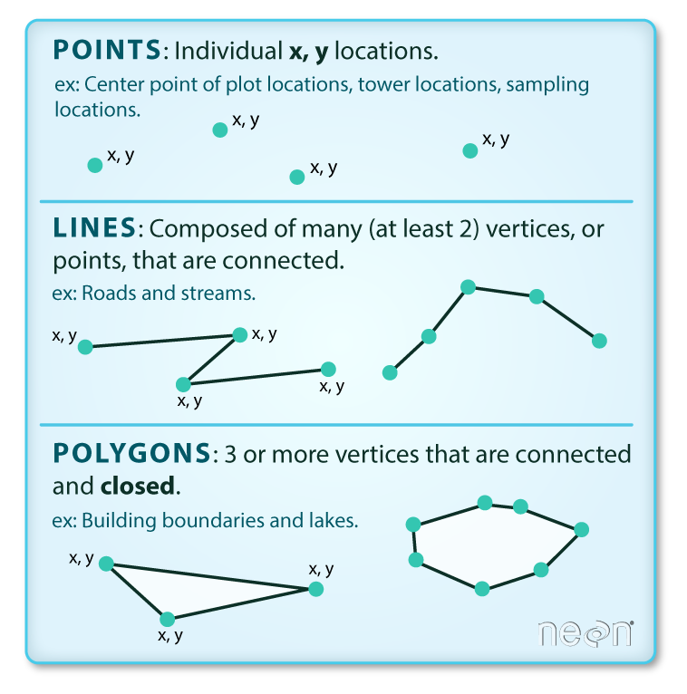 Three types of vector data