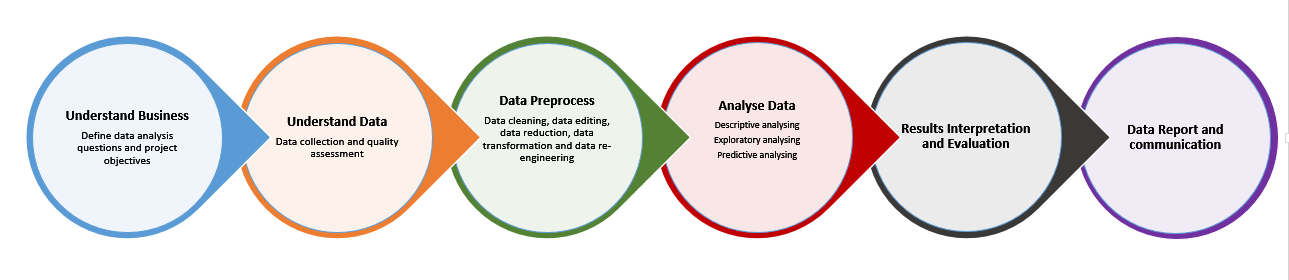 Process of doing Data Science