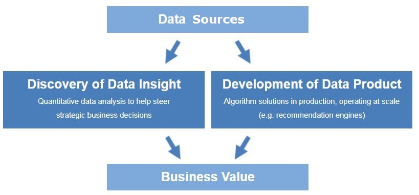 Concept of Data Science