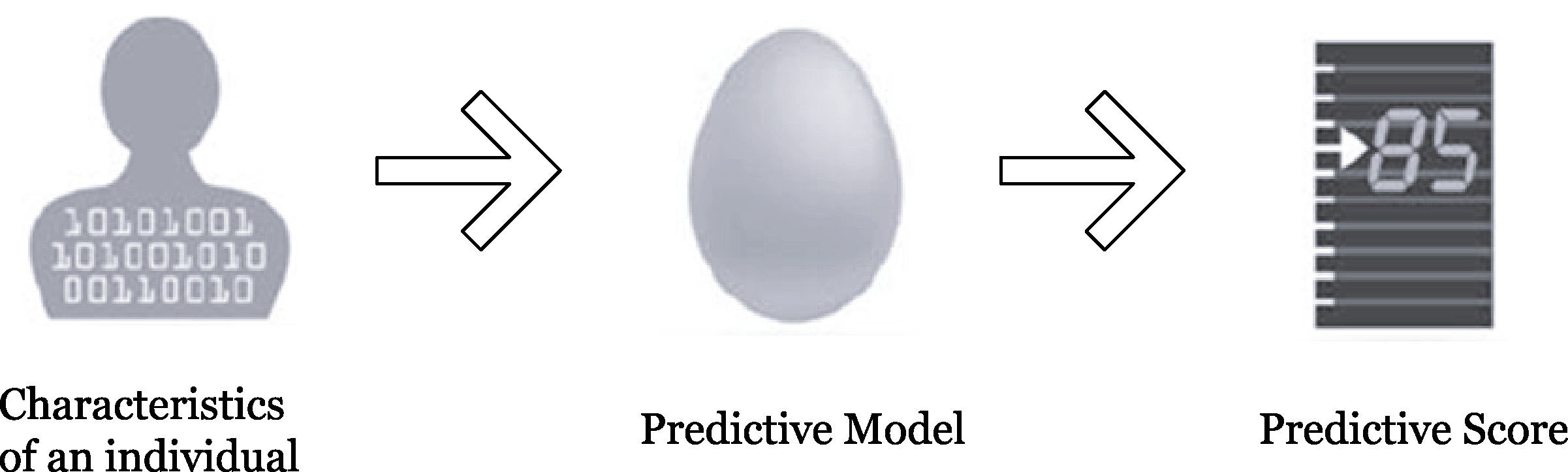 Example of predictive model for customer score