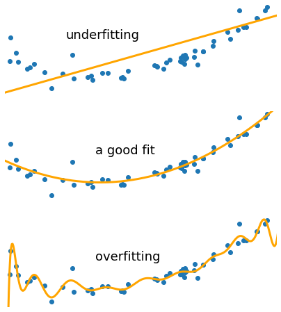 10.1 Model's Underfitting and Overfitting