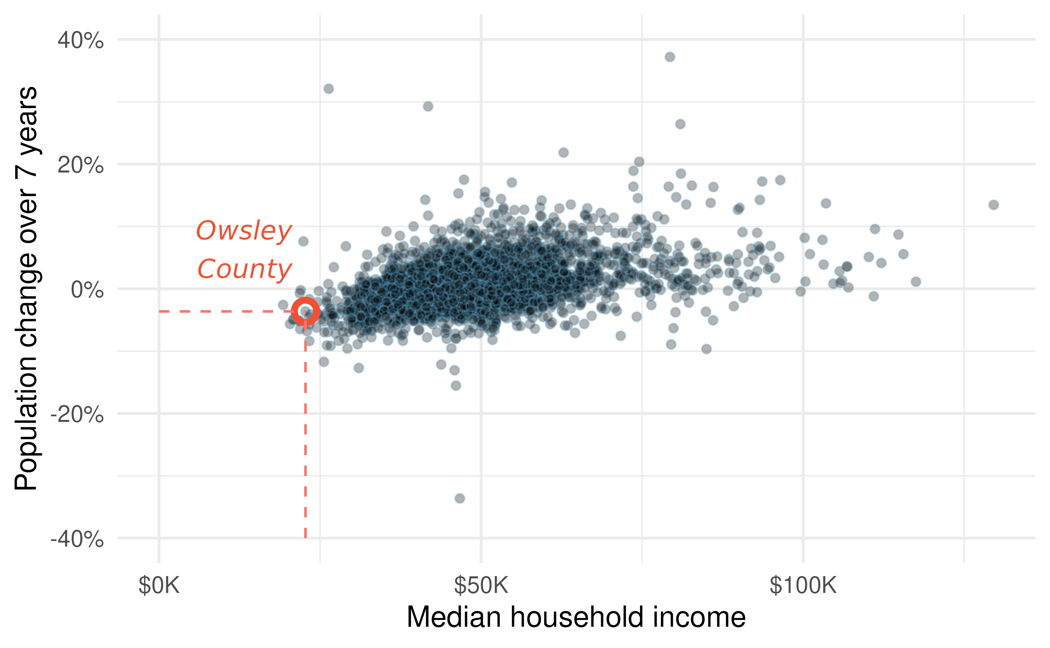 A scatterplot showing population change against median household income. Owsley County of Kentucky, is highlighted, which lost 3.63\% of its population from 2010 to 2017 and had median household income of \$22,736.