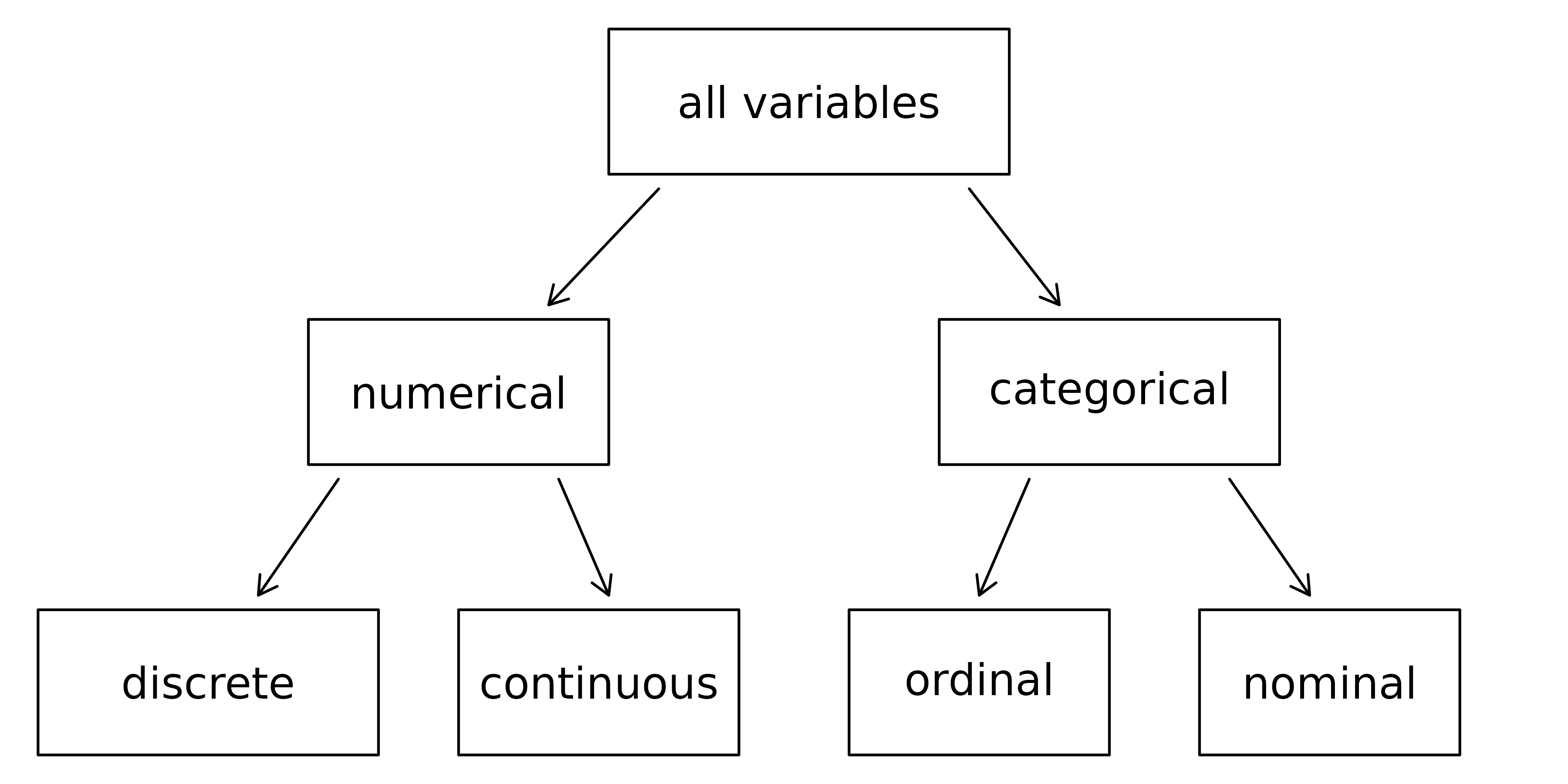 Types of variables are broken down into numerical (which can be discrete or continuous) and categorical (which can be ordinal or nominal).