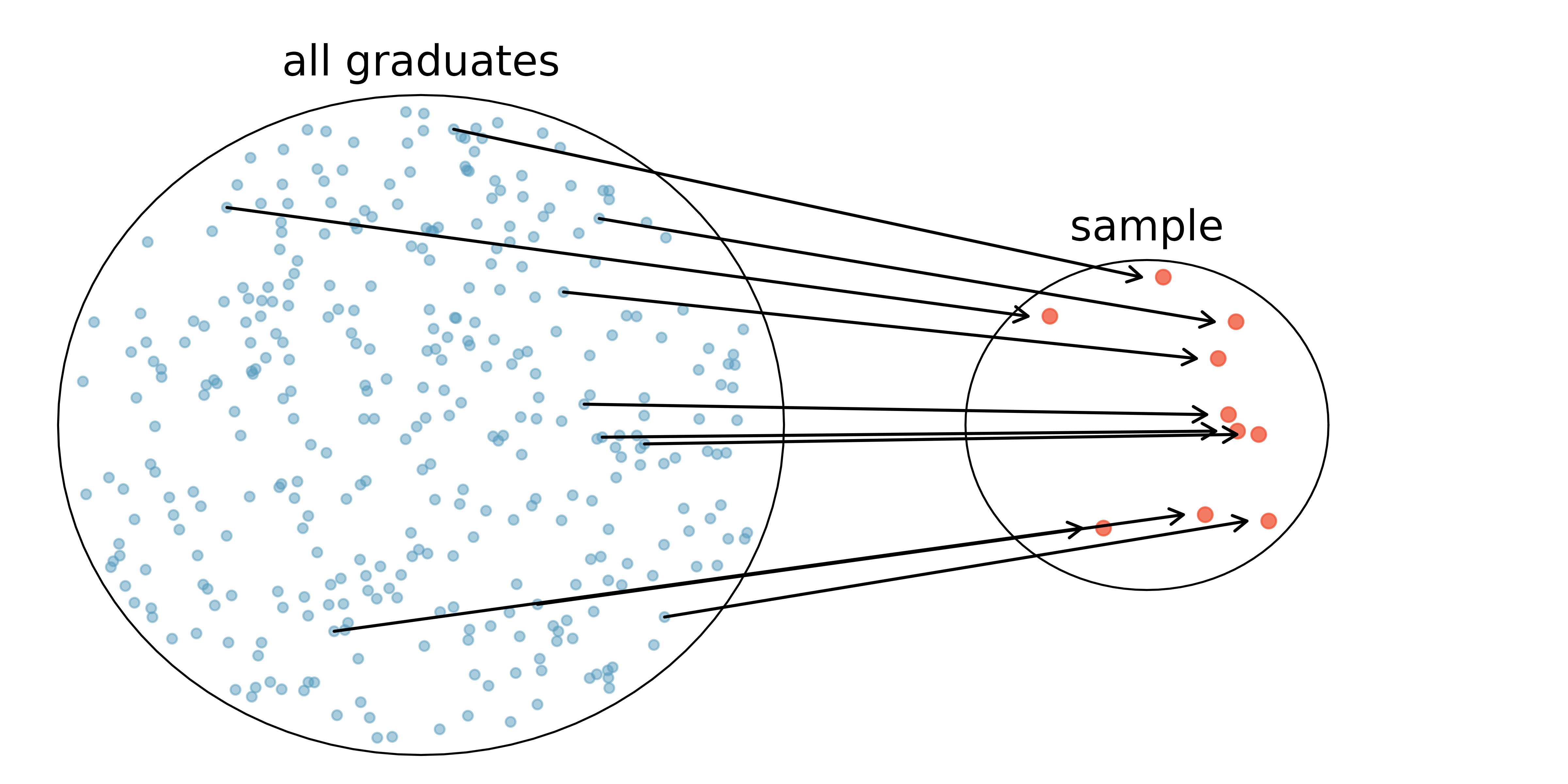 A large circle contains many dots which indicate all the graduates.  A smaller circle contains a few of the dots (i.e., graduates) which have been randomly selected from the larger circle.