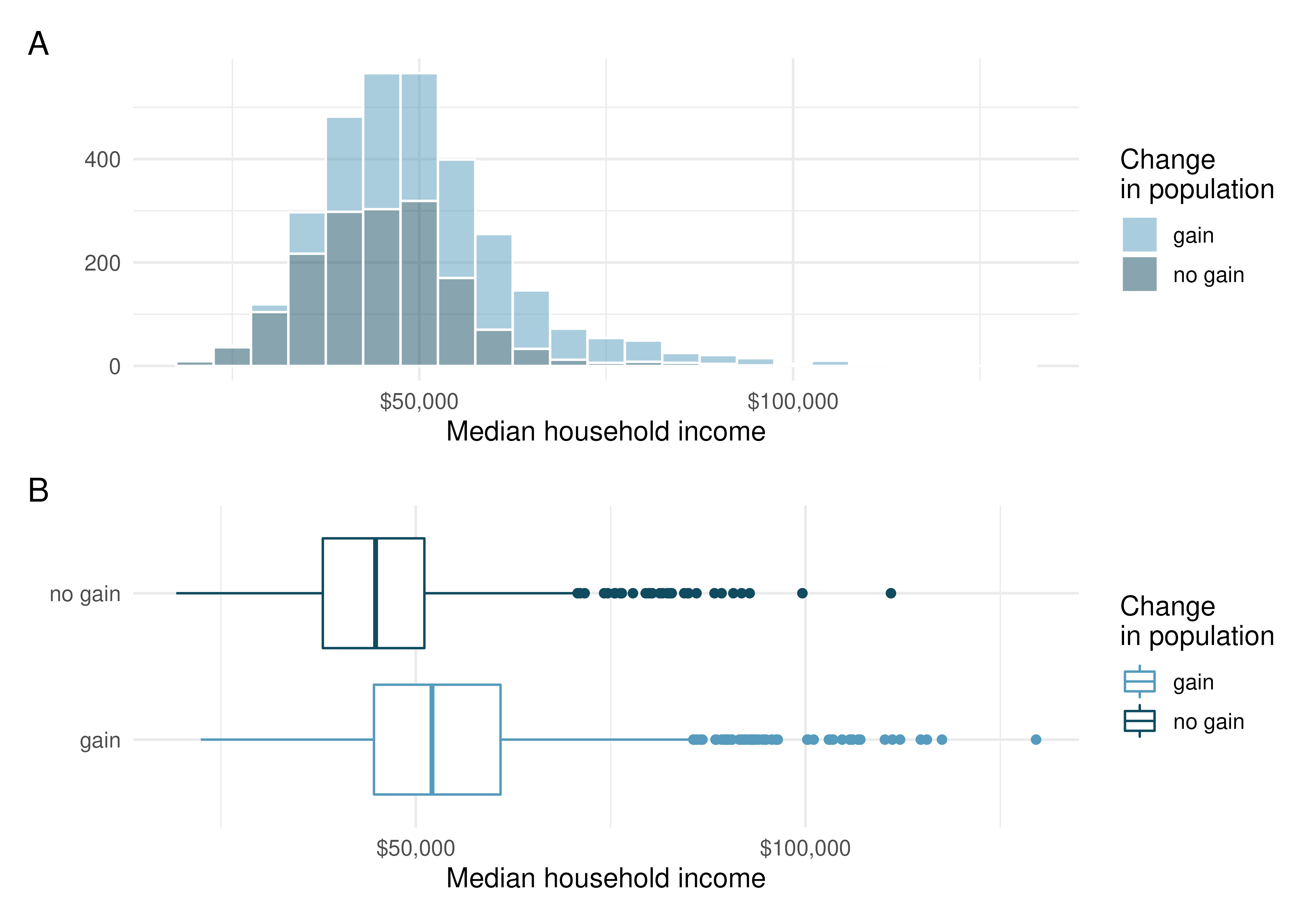 Histograms (Plot A) and side by-side box plots (Plot B) for median household income, where counties are split by whether there was a population gain or not.