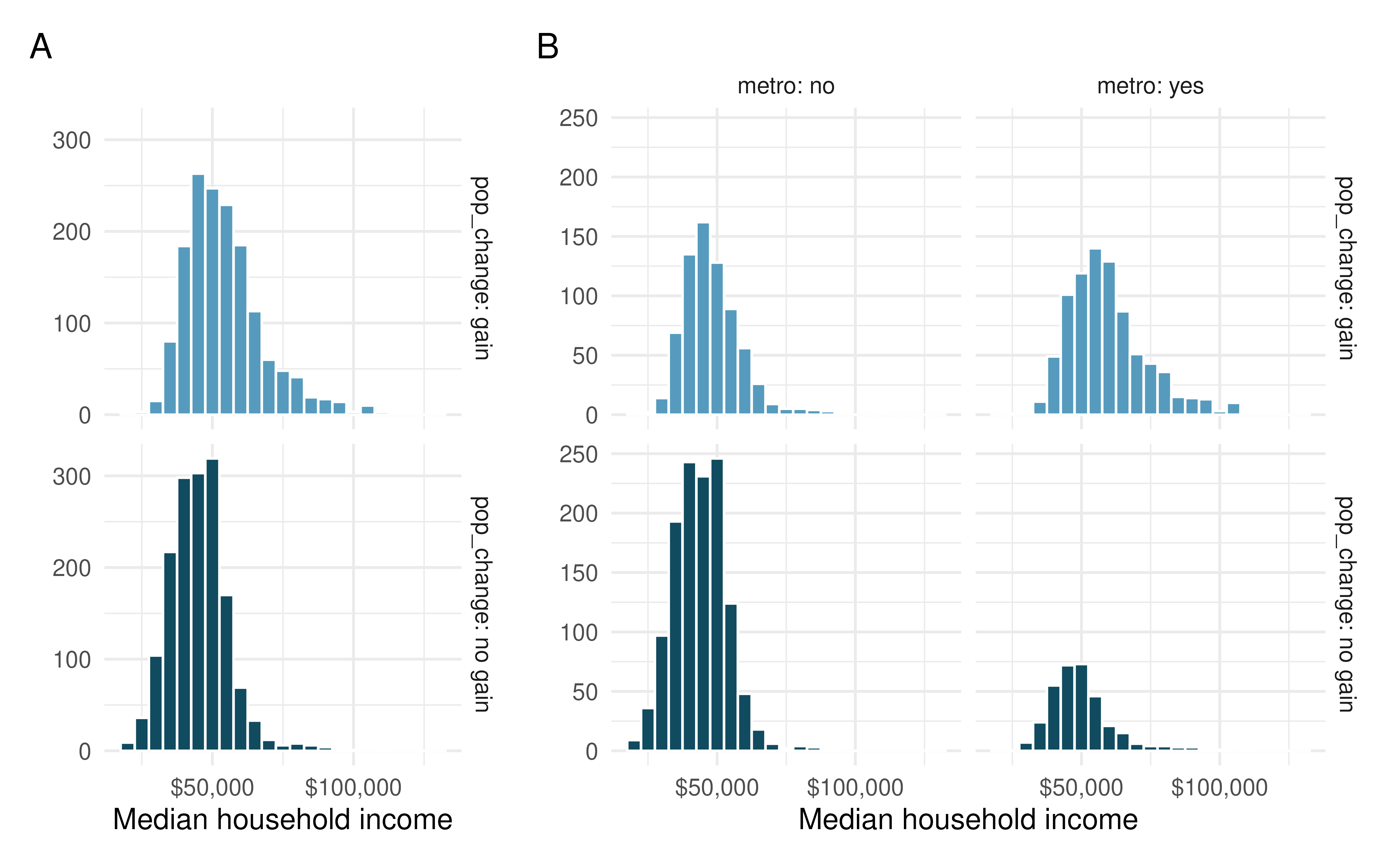 Distribution of median income in counties using faceted histograms: Plot A facets by whether there was a population gain or not and Plot B facets by both population gain and whether the county is in a metropolitan area.