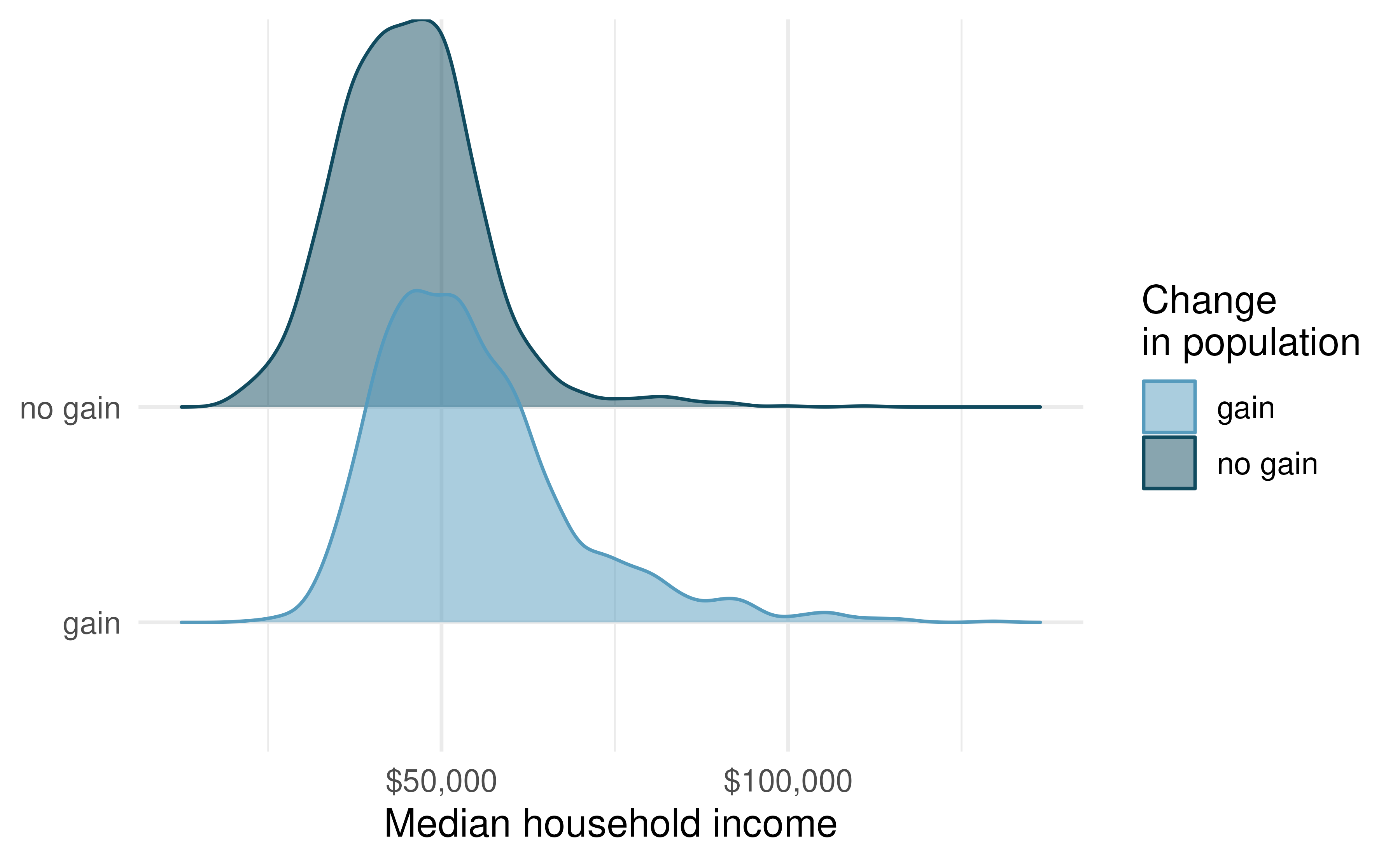 Ridge plot for median household income, where counties are split by whether there was a population gain or not.