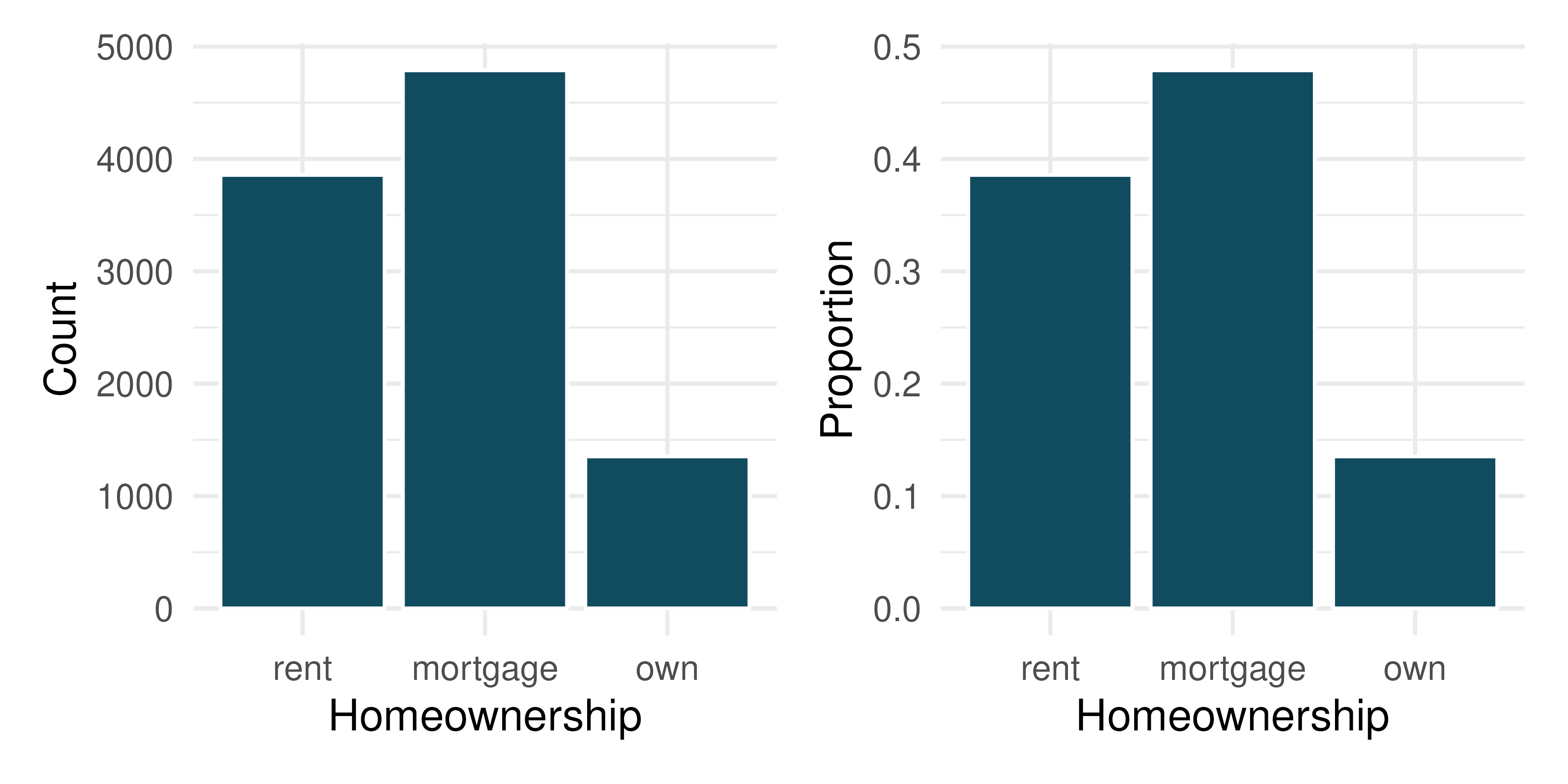 Two bar plots: the left panel shows the counts and the right panel shows the proportions of values of the homeownership variable.