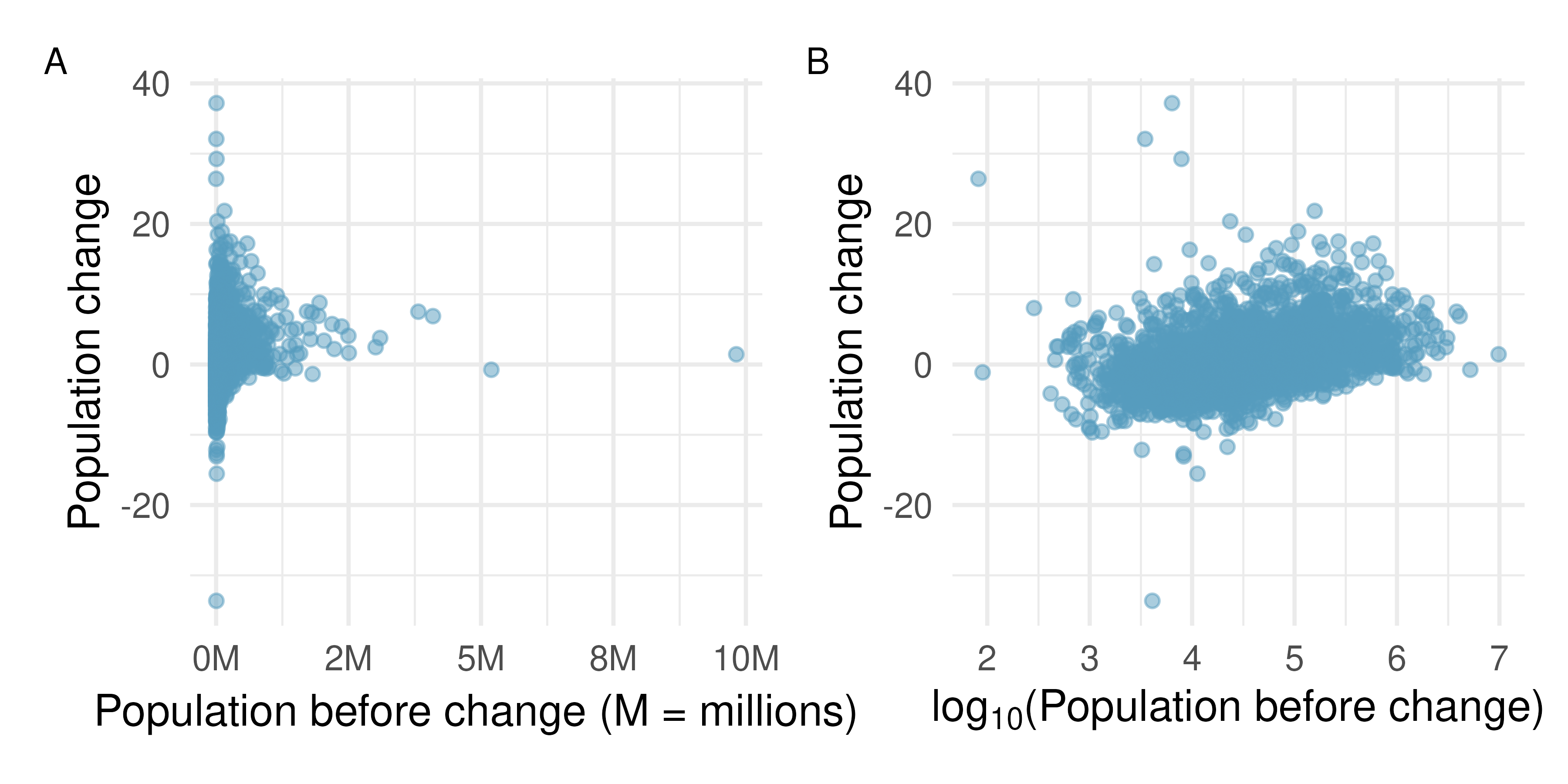 Plot A: Scatterplot of population change against the population before the change. Plot B: A scatterplot of the same data but where the population size has been log-transformed.