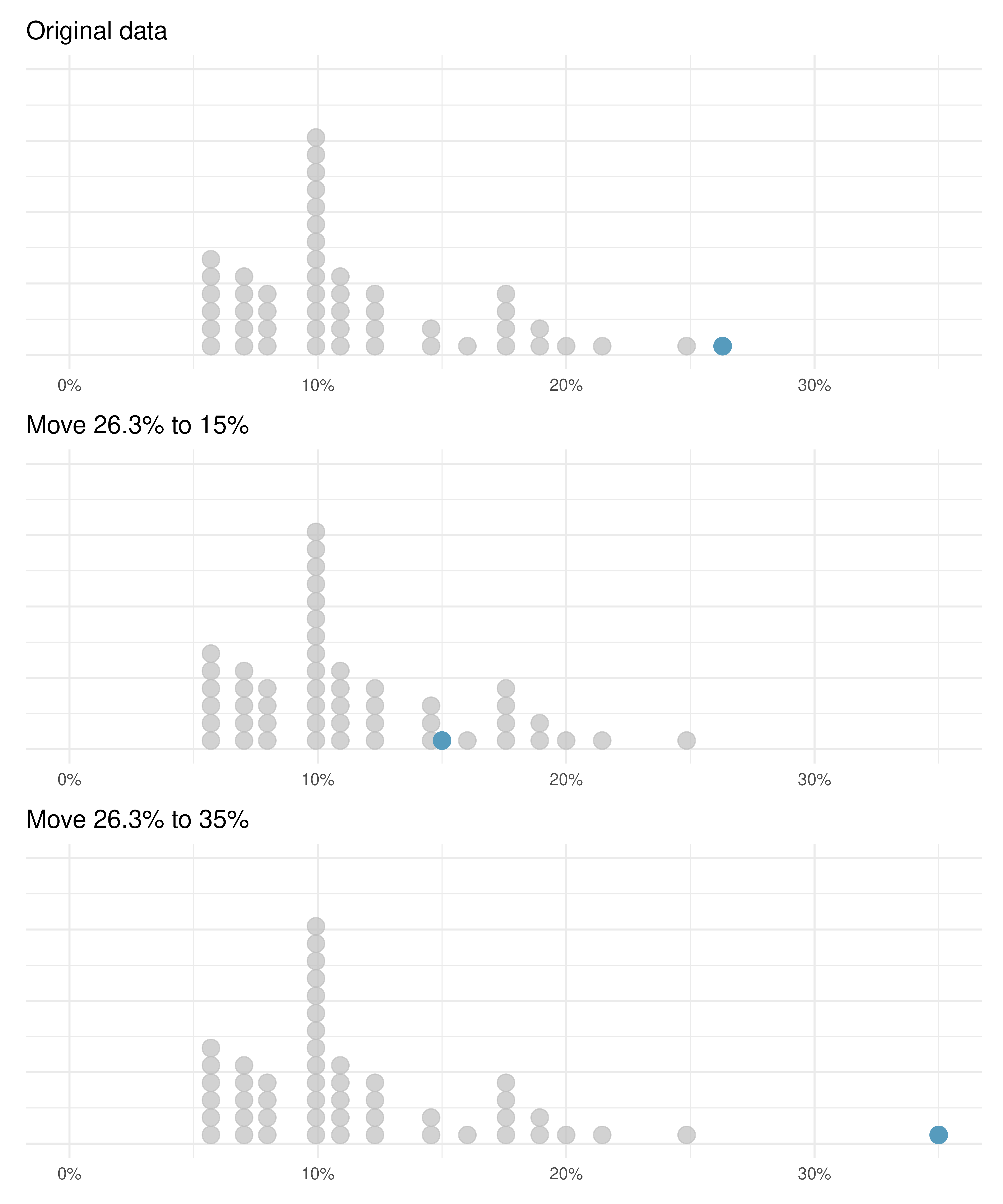 Dot plots of the original interest rate data and two modified datasets.