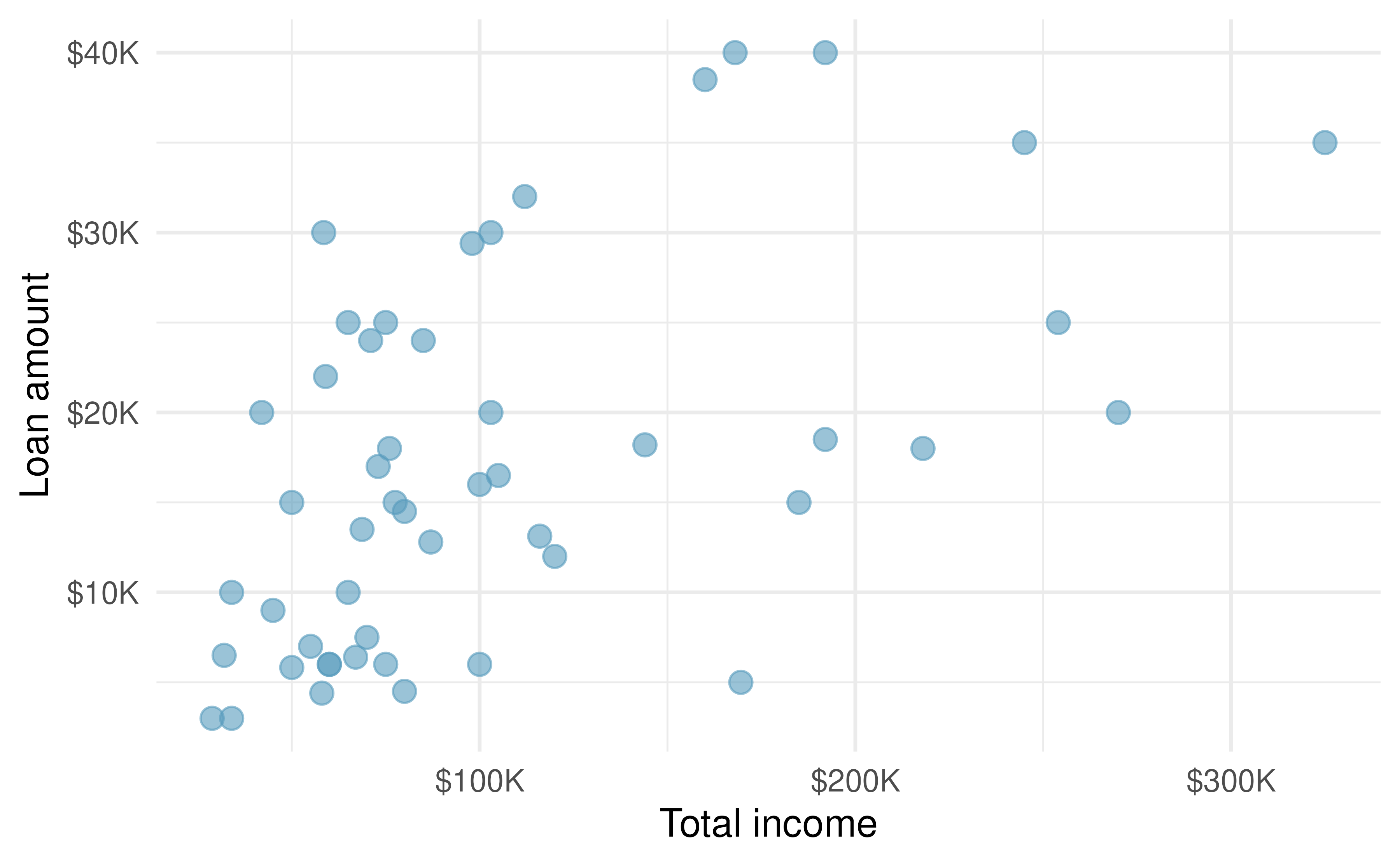 A scatterplot of loan amount versus total income for the loan50 dataset.