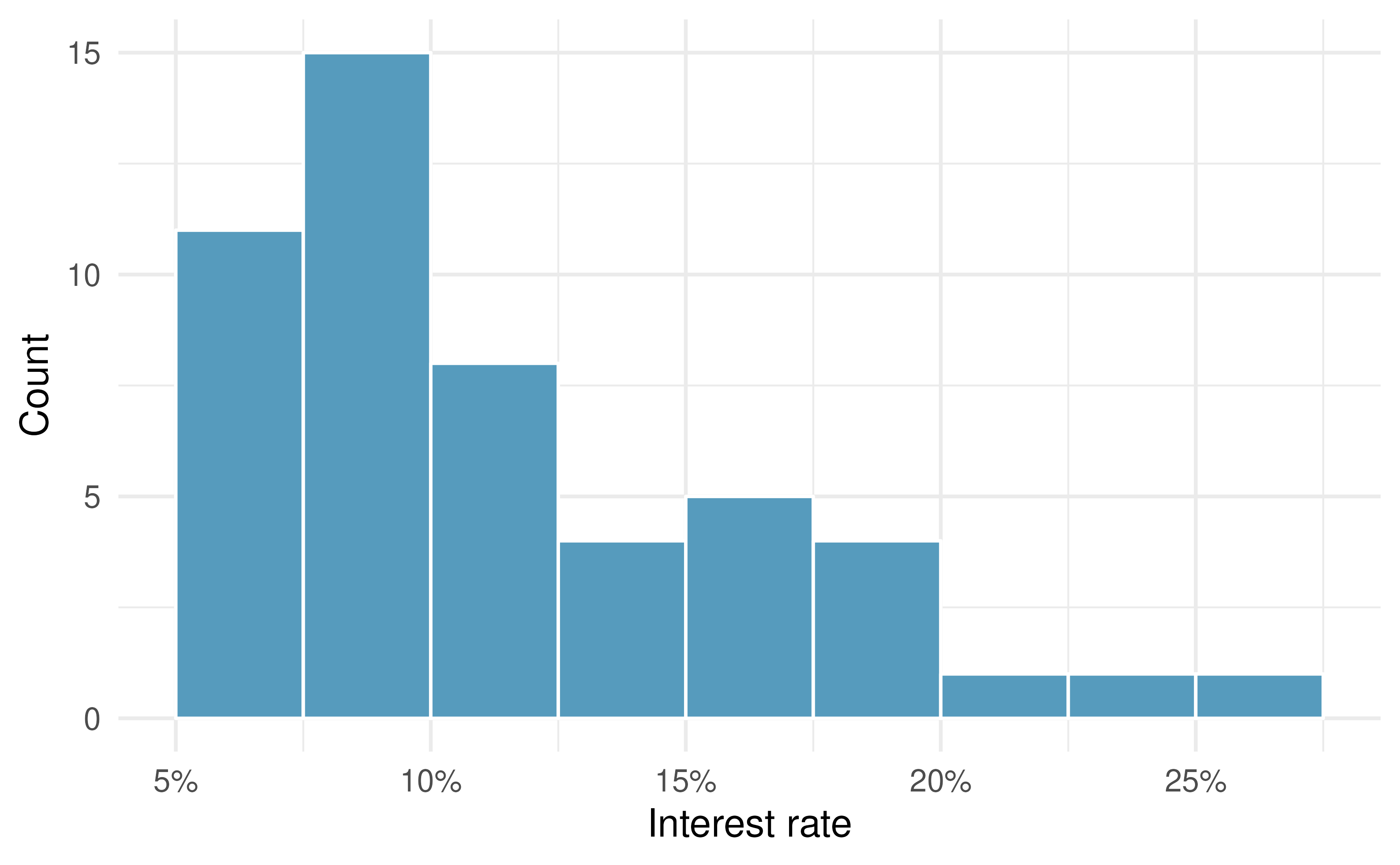A histogram of interest rate. This distribution is strongly skewed to the right.