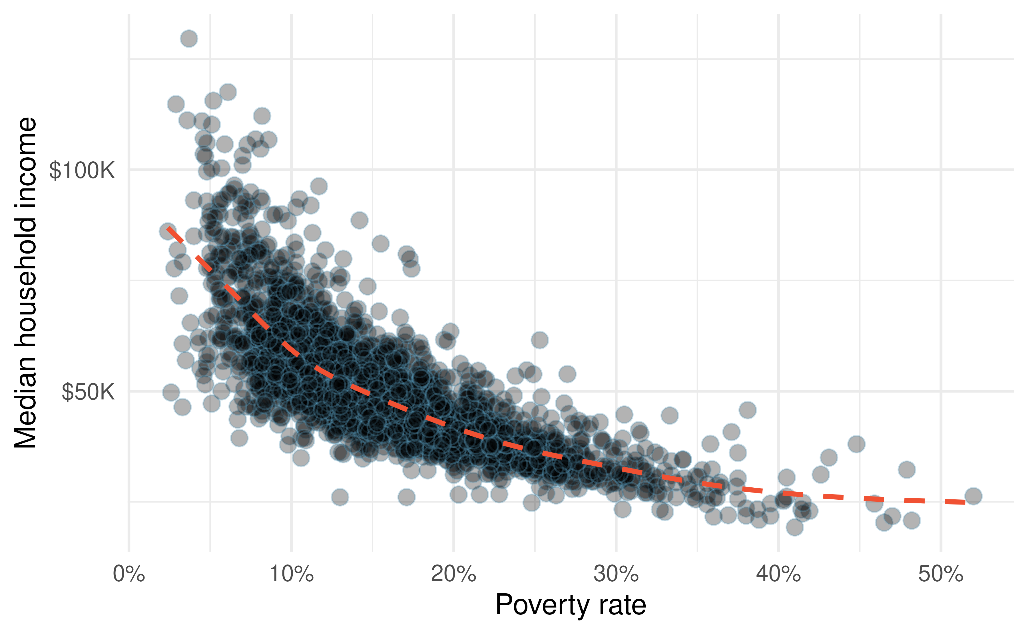 A scatterplot of the median household income against the poverty rate for the county dataset. Data are from 2017. A statistical model has also been fit to the data and is shown as a dashed line.