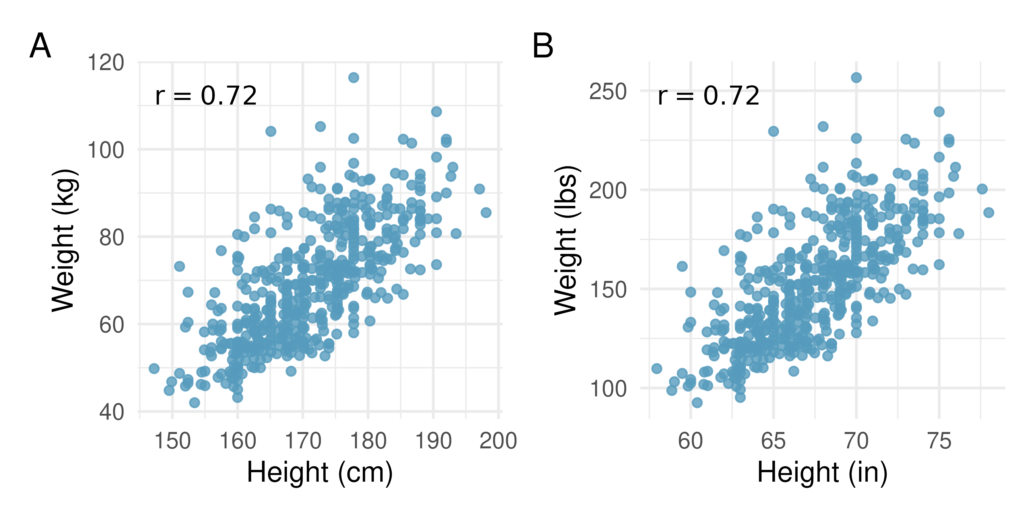 Two scatterplots, both displaying the relationship between weights and heights of 507 physically healthy adults. In Plot A, the units are kilograms and centimeters. In Plot B, the units are pounds and inches. Also noted on both plots is the correlation coefficient, $r = 0.72.$