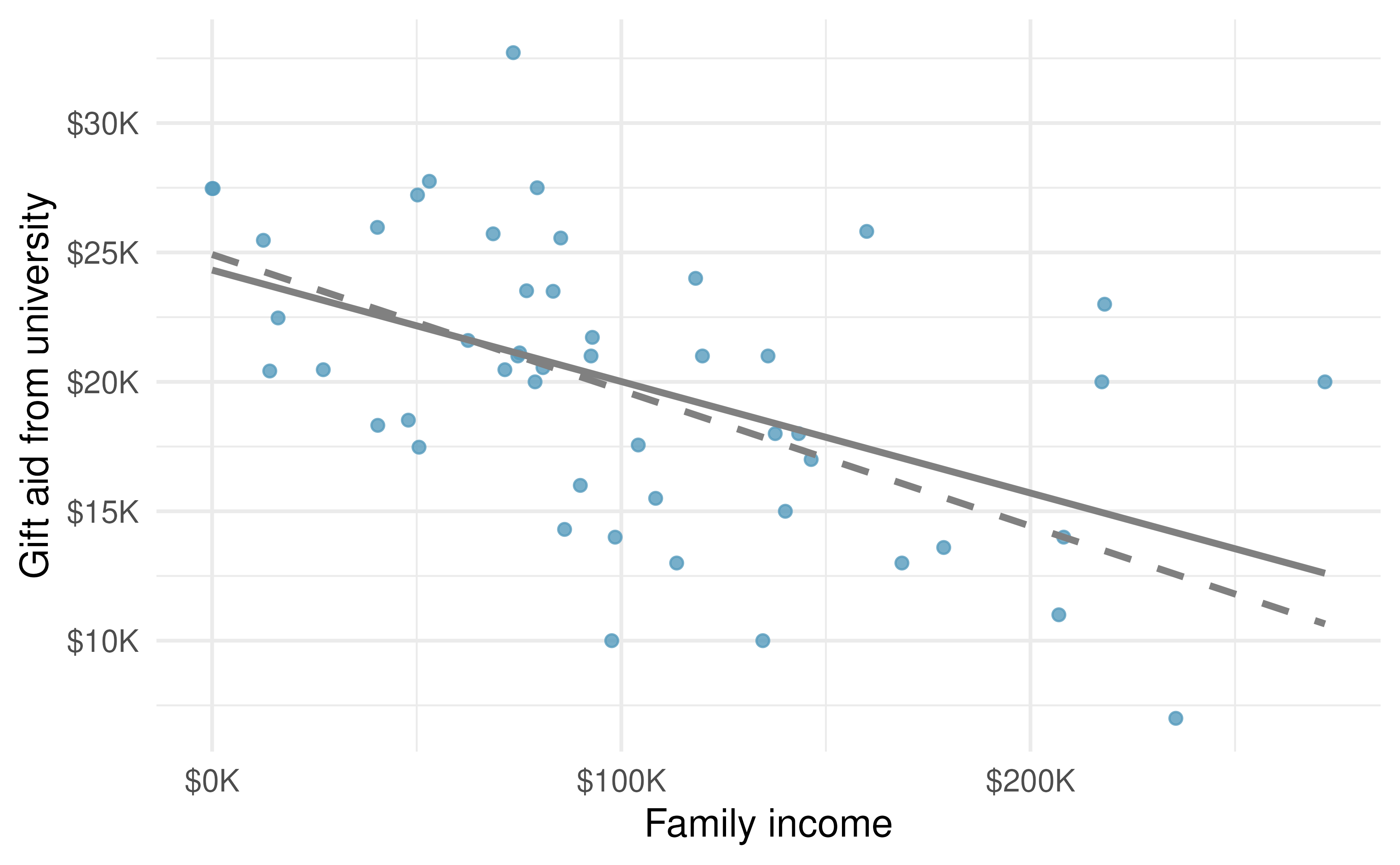 Gift aid and family income for a random sample of 50 freshman students from Elmhurst College. The dashed line represents the line that minimizes the sum of the absolute value of residuals, the solid line represents the line that minimizes the sum of squared residuals, i.e., the least squares line.