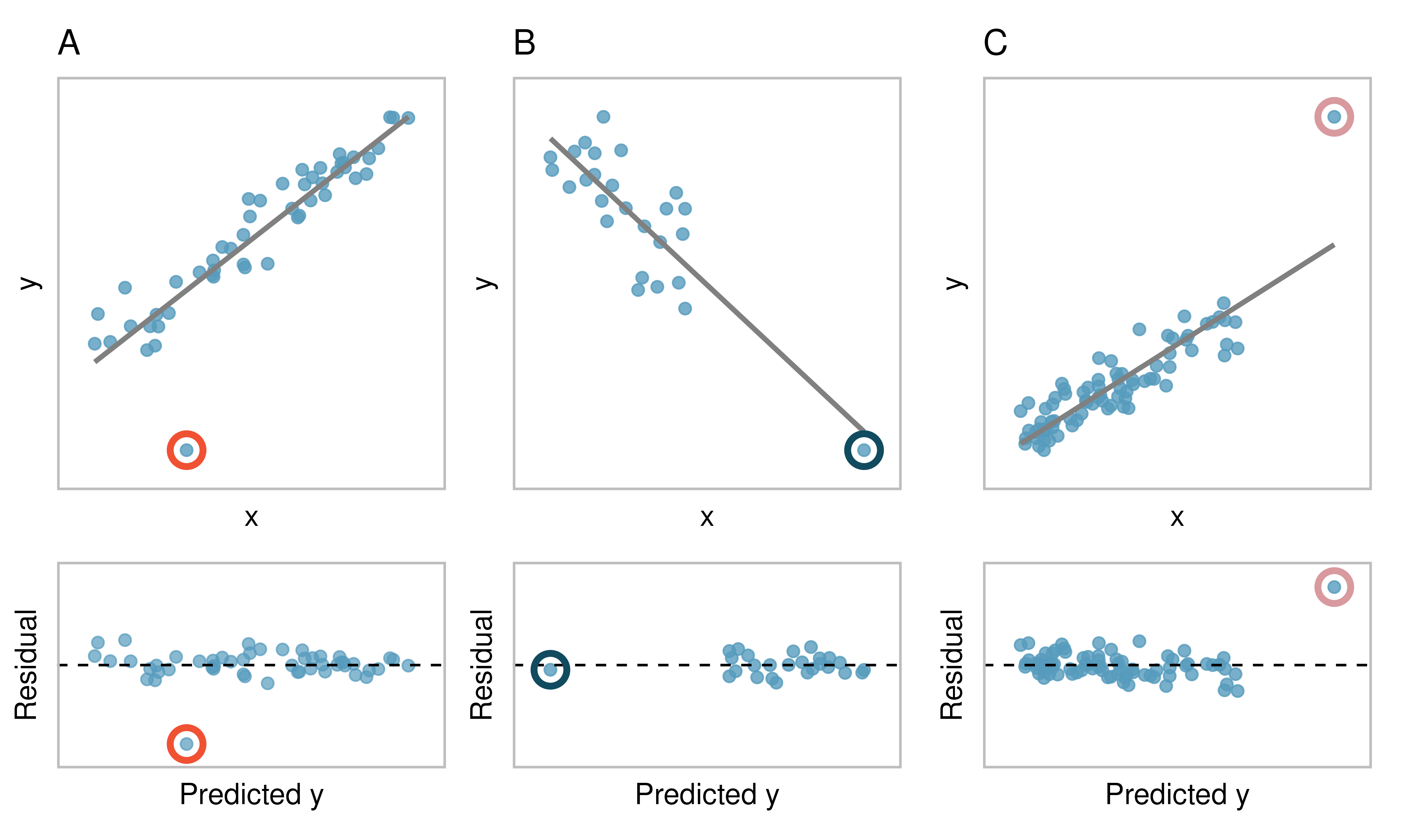 Three plots, each with a least squares line and corresponding residual plot. Each dataset has at least one outlier.