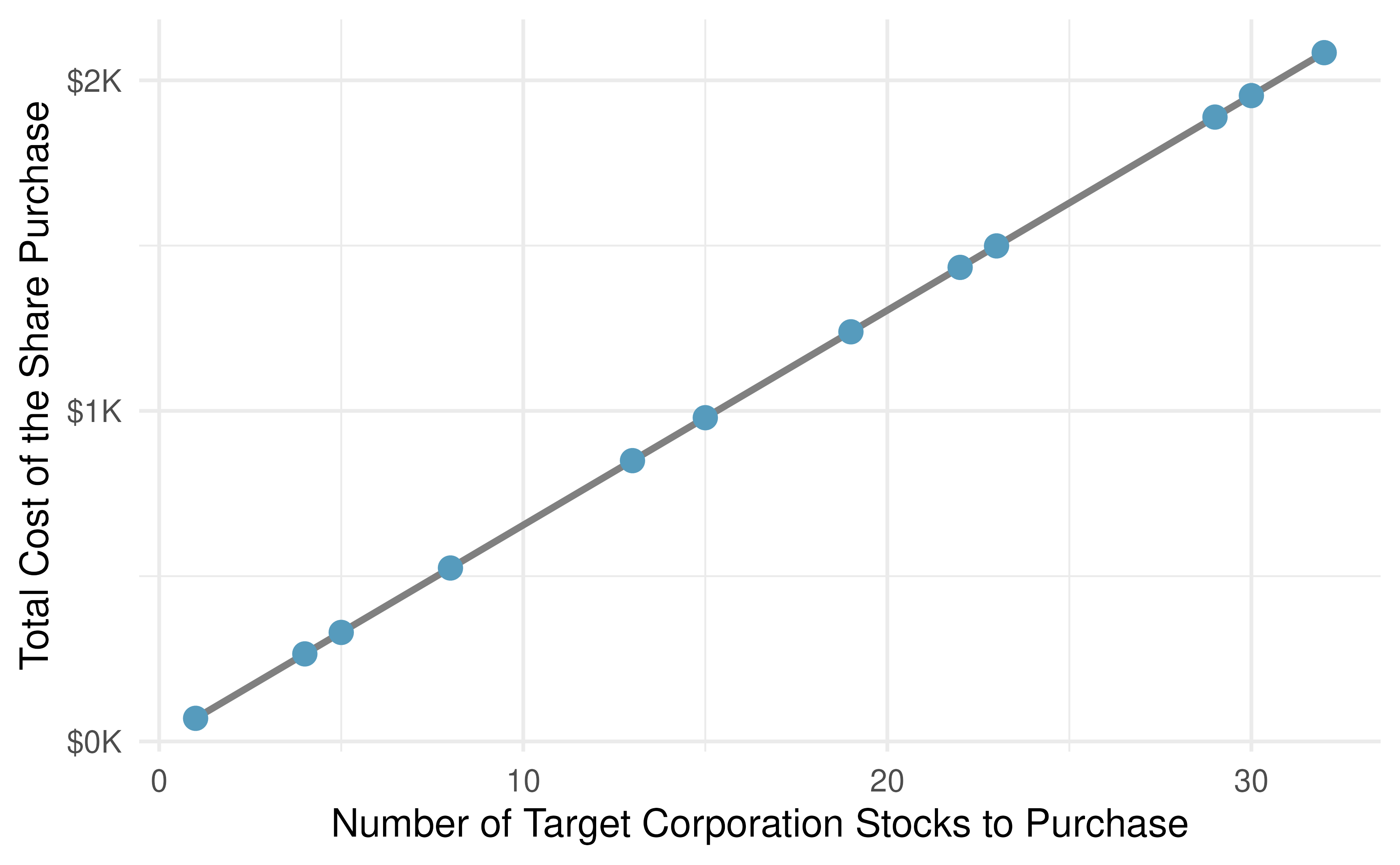 Requests from twelve separate buyers were simultaneously placed with a trading company to purchase Target Corporation stock (ticker TGT, December 28th, 2018), and the total cost of the shares were reported. Because the cost is computed using a linear formula, the linear fit is perfect.