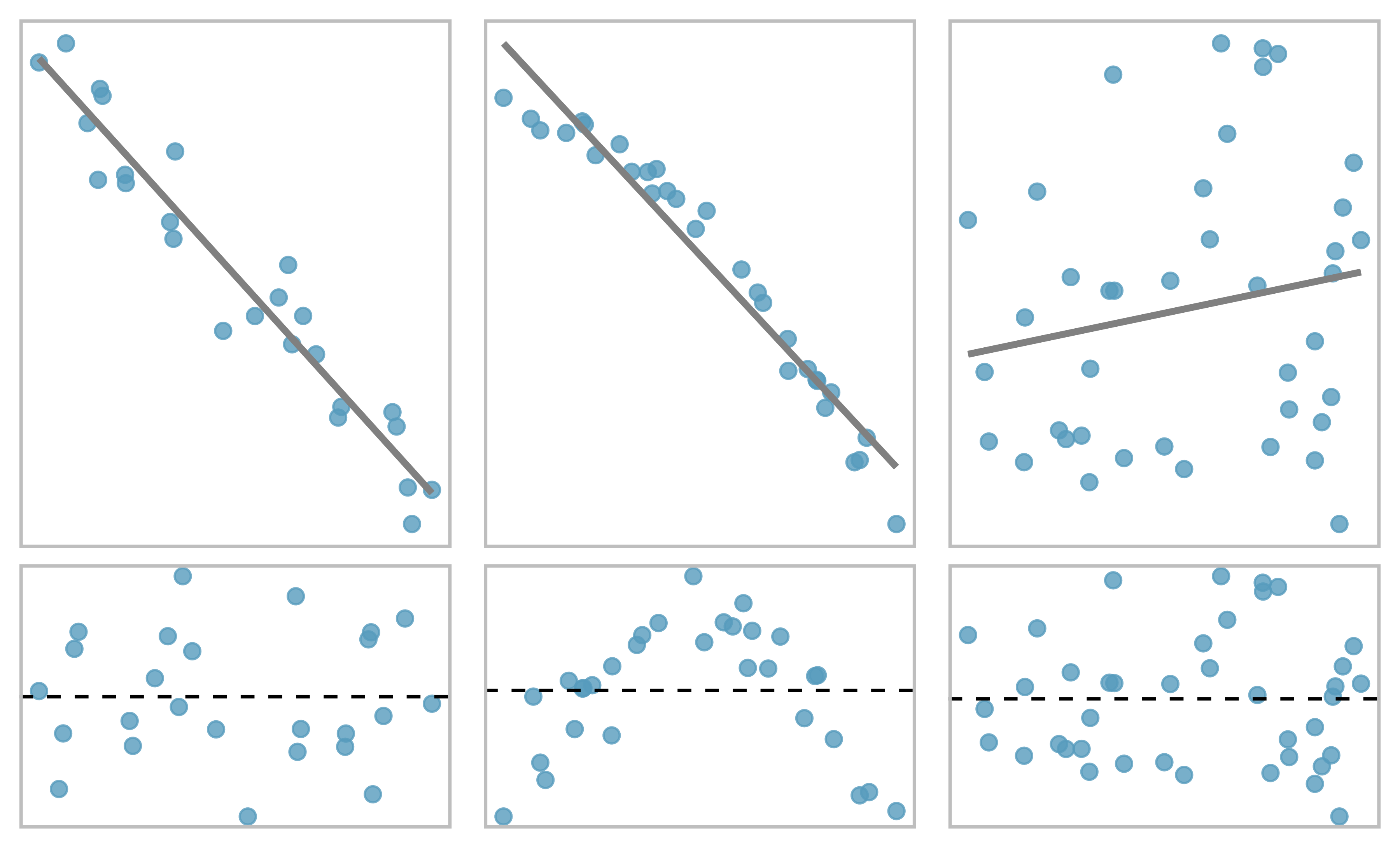 Sample data with their best fitting lines (top row) and their corresponding residual plots (bottom row).