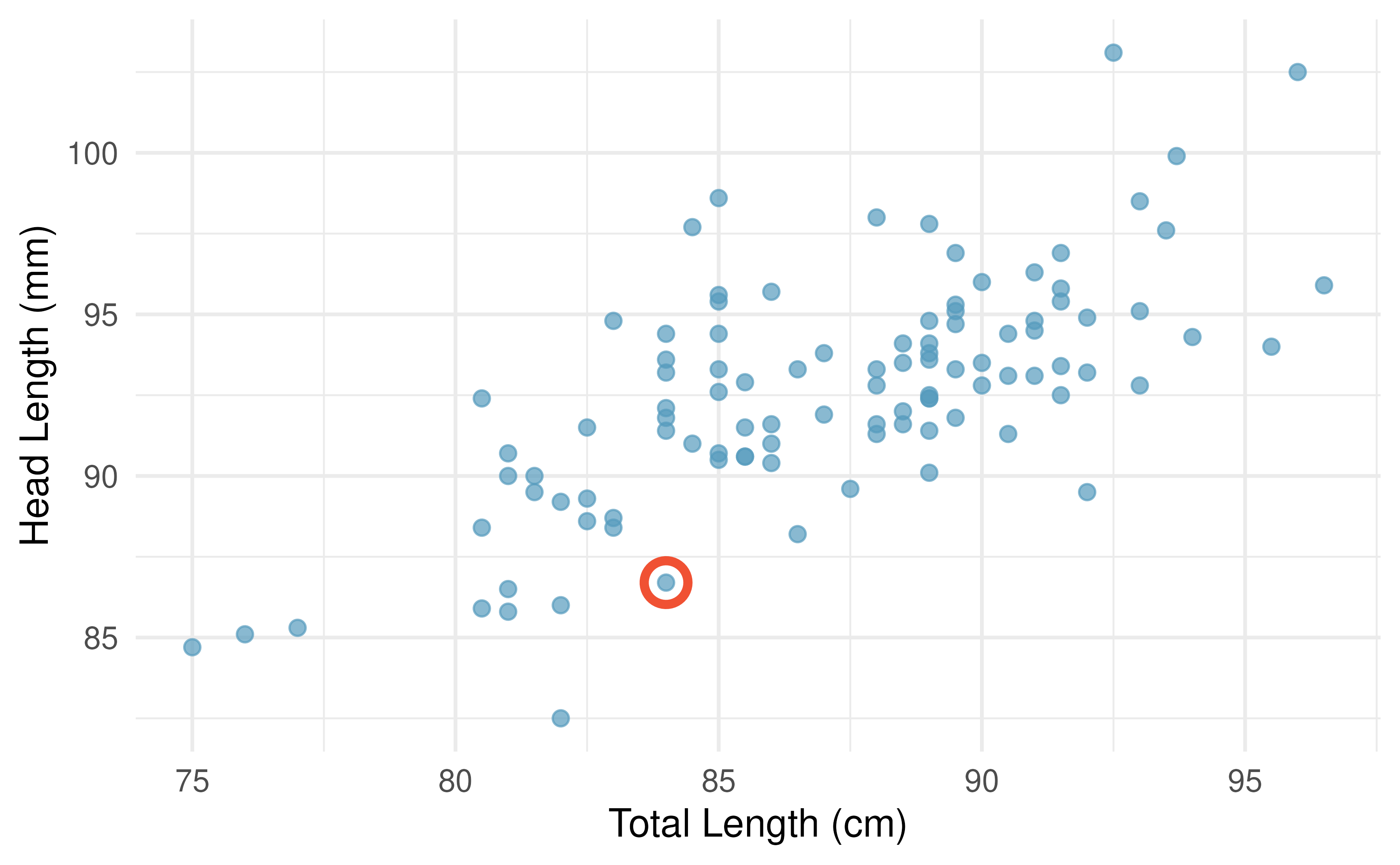 A scatterplot showing head length against total length for 104 brushtail possums. A point representing a possum with head length 86.7 mm and total length 84 cm is highlighted.