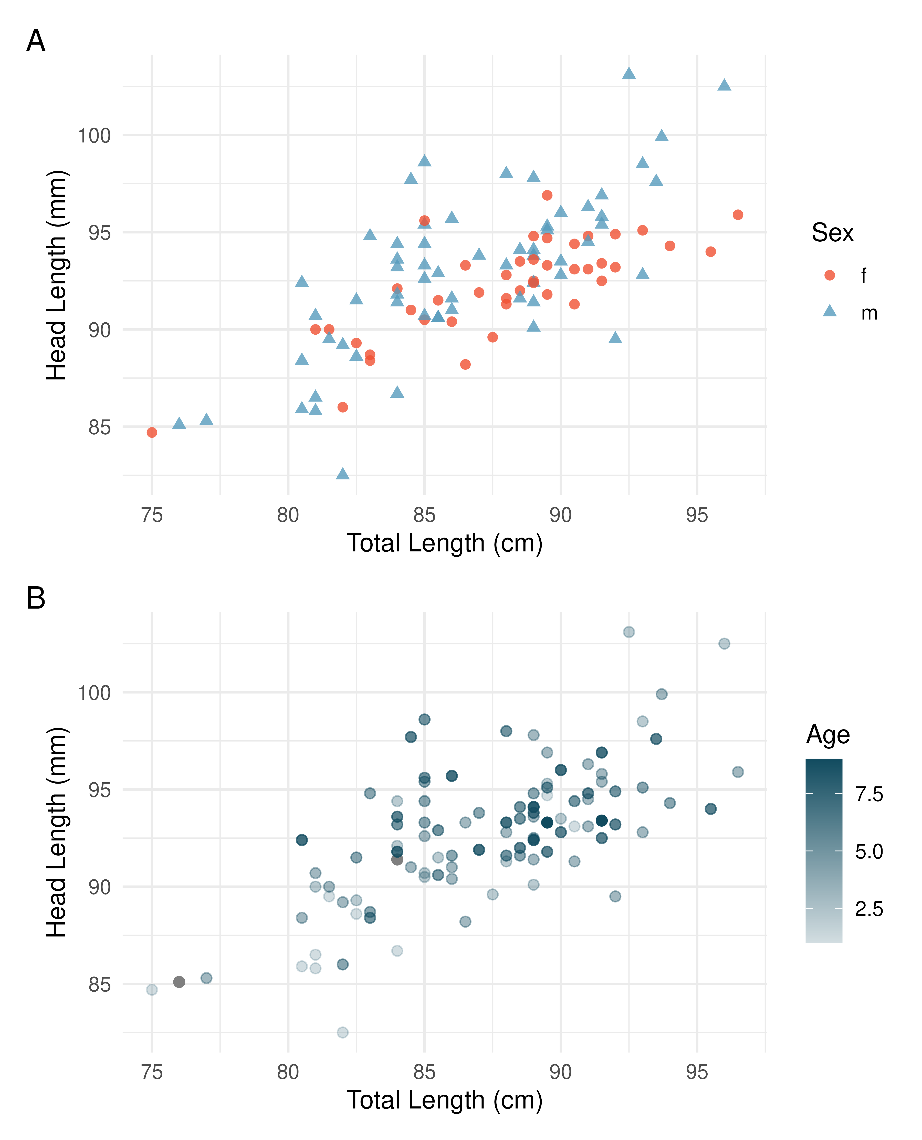 Relationship between total length and head length of brushtail possums, taking into consideration their sex (Plot A) or age (Plot B).