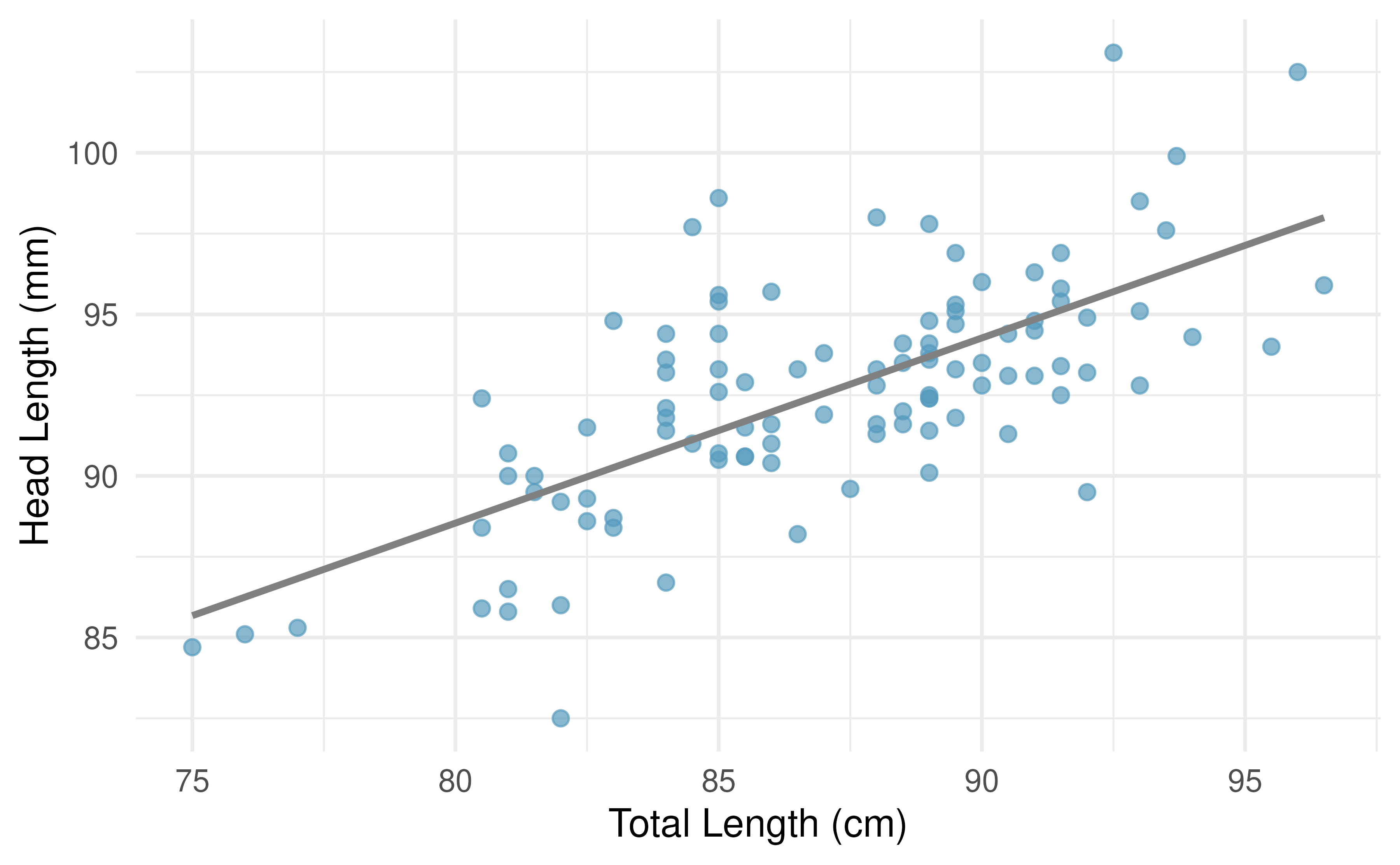 A reasonable linear model was fit to represent the relationship between head length and total length.