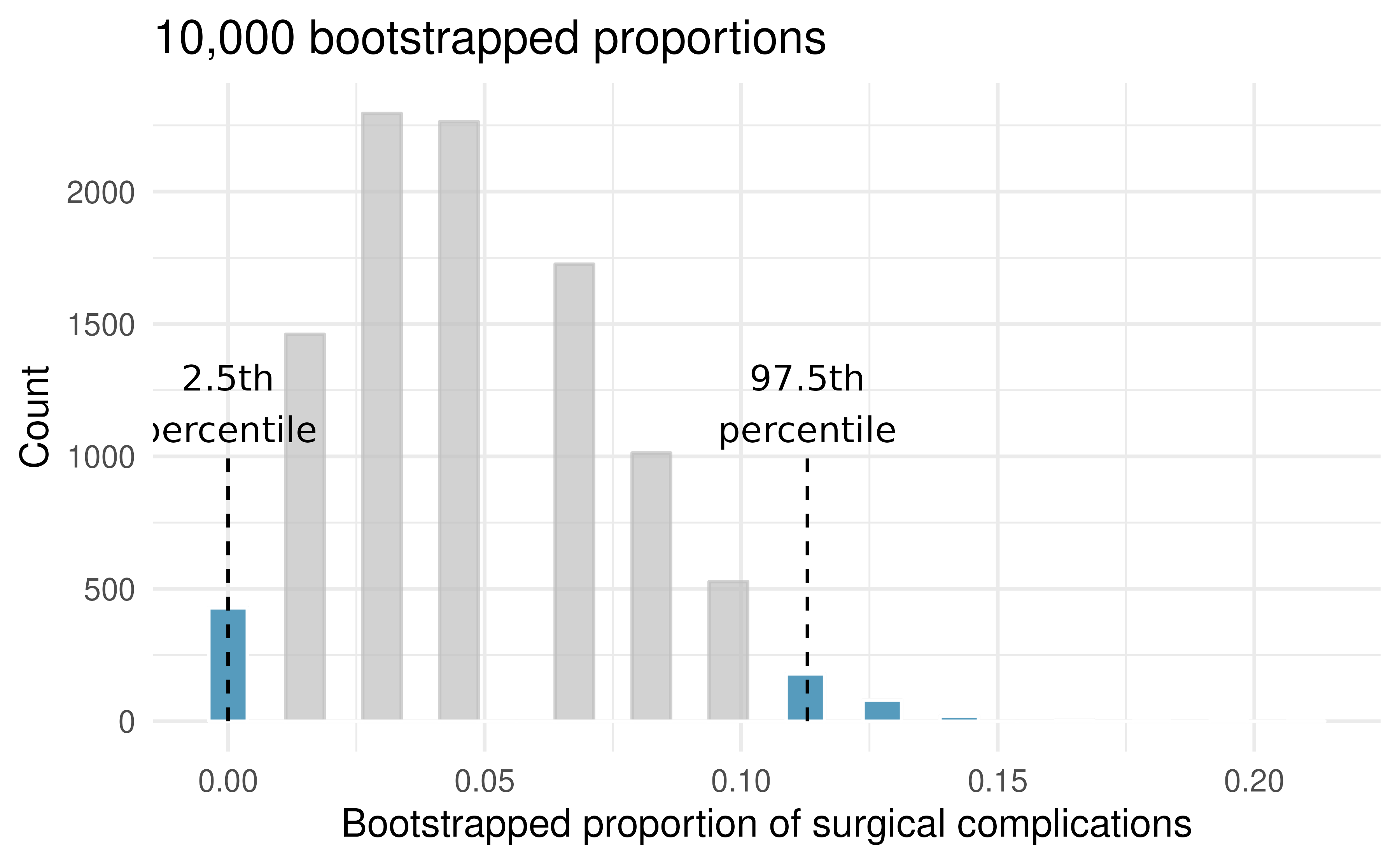 The original medical consultant data is bootstrapped 10,000 times. Each simulation creates a sample from the original data where the probability of a complication is \(\hat{p} = 3/62.\) The bootstrap 2.5 percentile proportion is 0 and the 97.5 percentile is 0.113. The result is: we are confident that, in the population, the true probability of a complication is between 0% and 11.3%.