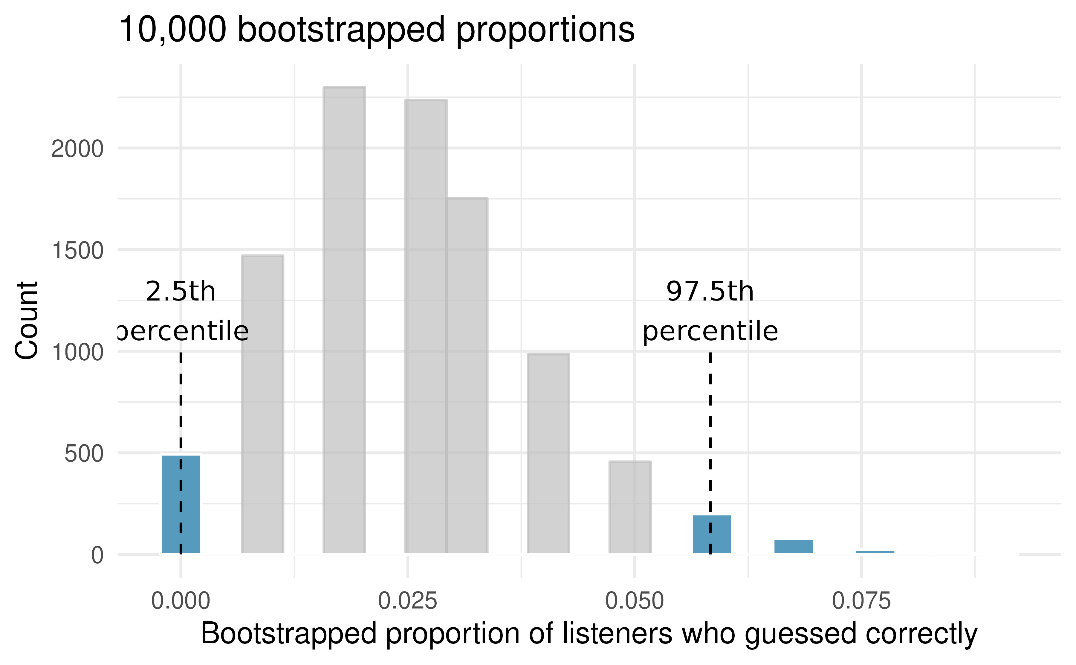 The original listener-tapper data is bootstrapped 10,000 times. Each simulation creates a sample where the probability of being correct is \(\hat{p} = 3/120.\) The 2.5 percentile proportion is 0 and the 97.5 percentile is 0.0583. The result is that we are confident that, in the population, the true percent of people who can guess correctly is between 0% and 5.83%.