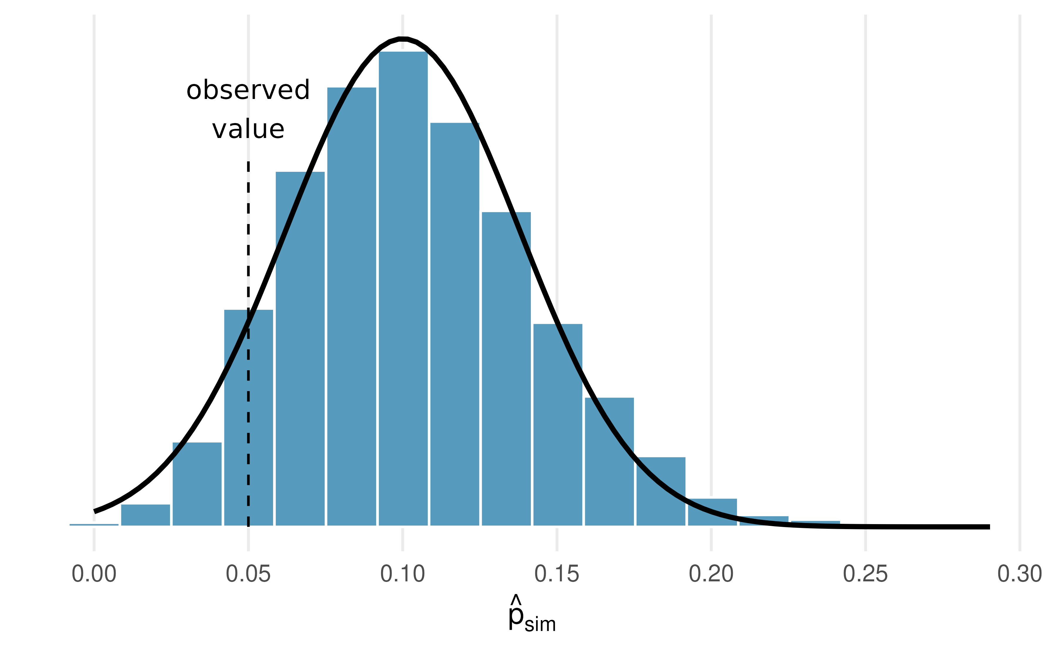 The null distribution for the sample proportion, created from 10,000 simulated studies, along with the best-fitting normal model.