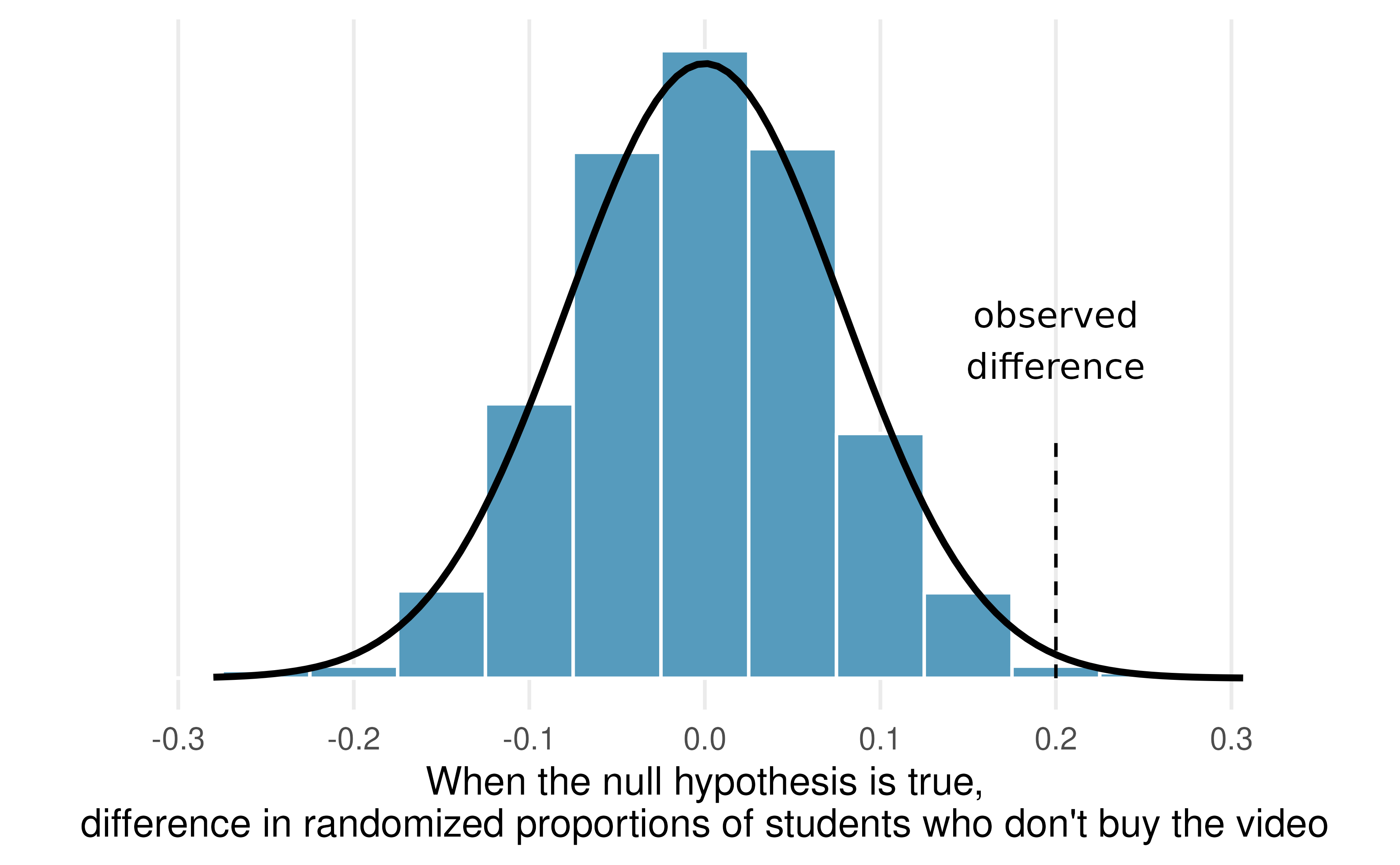 Null distribution of differences with an overlaid normal curve for the opportunity cost study. 10,000 simulations were run for this figure.