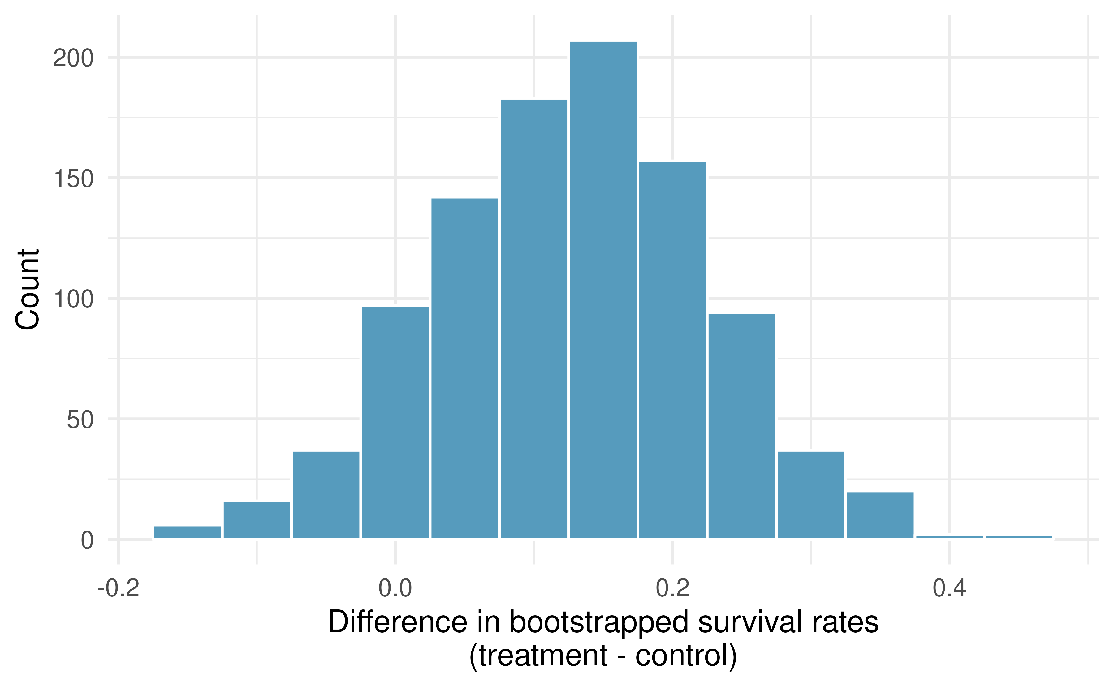 A histogram of differences in proportions from 1000 bootstrap simulations of the CPR data.  Note that because the CPR data has a larger sample size than the illustrated example, the variability of the difference in proportions is much smaller with the CPR histogram.