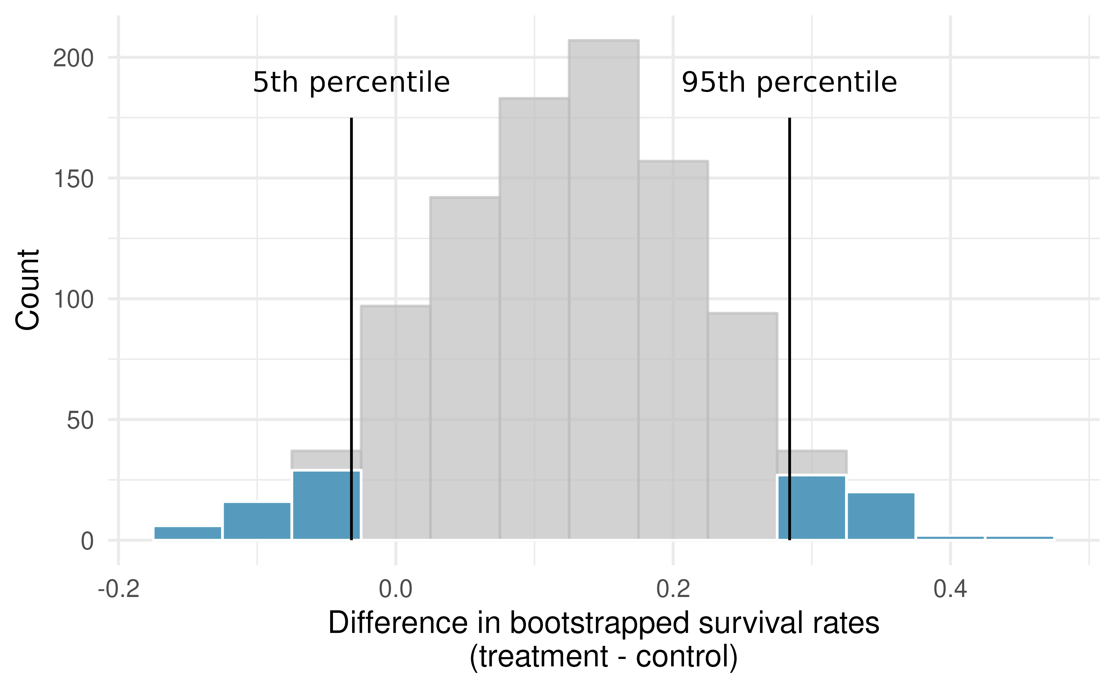 The CPR data is bootstrapped 1,000 times. Each simulation creates a sample from the original data where the probability of survival in the treatment group is $\hat{p}_{T}  = 14/40$ and the probability of survival in the control group is $\hat{p}_{C} = 11/50.$ 