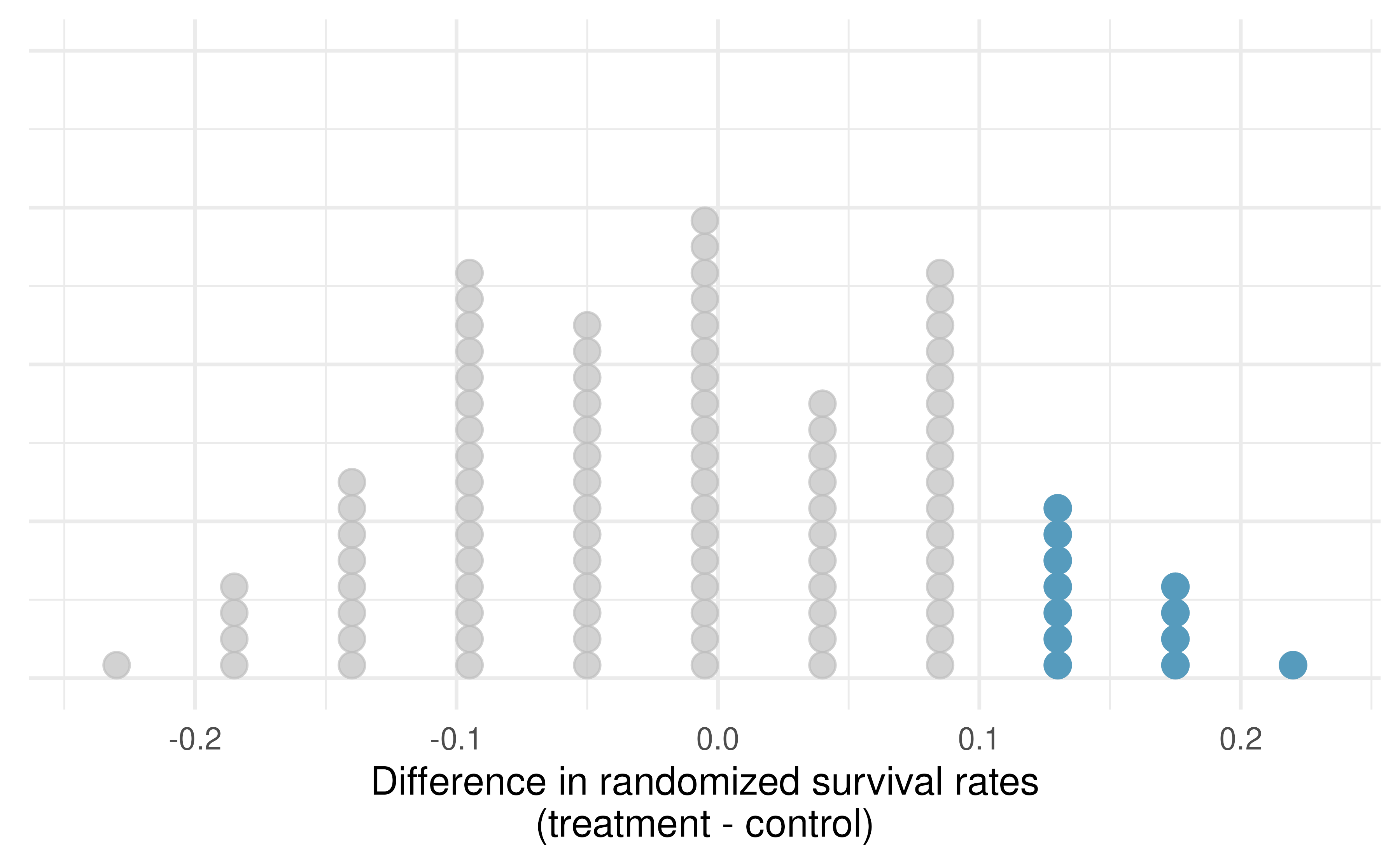 A stacked dot plot of differences from 100 simulations produced under the independence model \(H_0,\) where in these simulations survival is unaffected by the treatment. Twelve of the 100 simulations had a difference of at least 13%, the difference observed in the study.